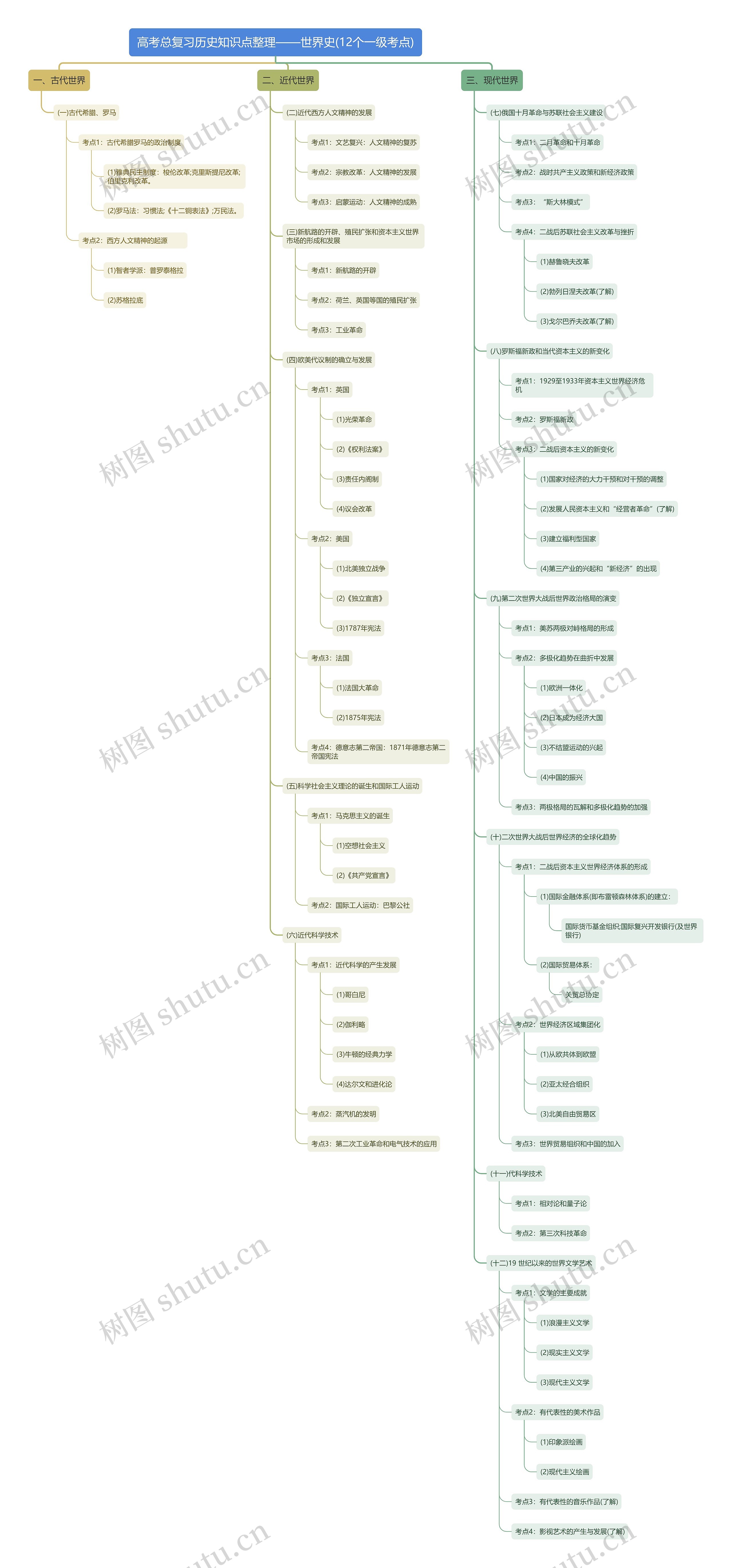 高考总复习历史知识点整理——世界史(12个一级考点)思维导图