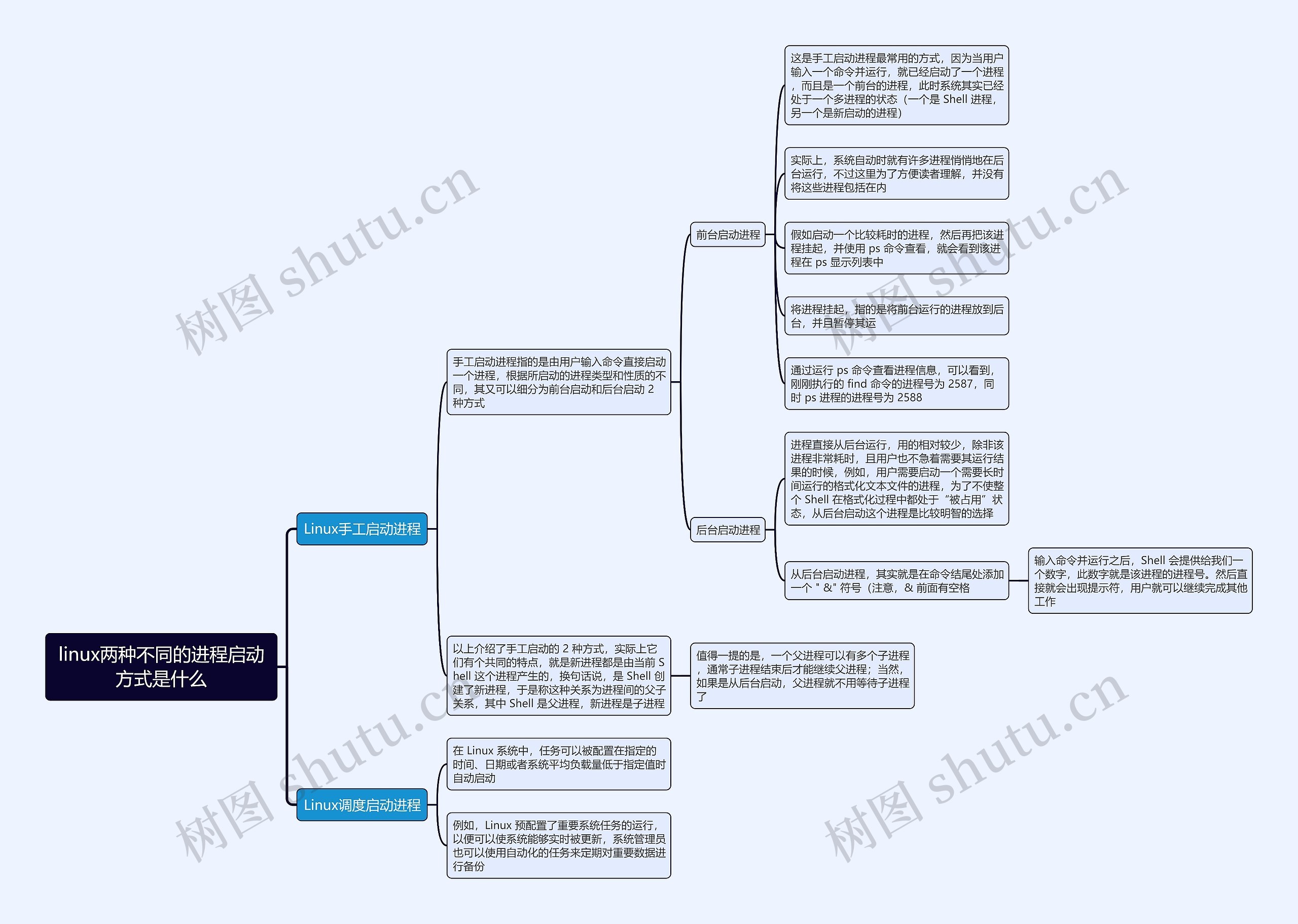 linux两种不同的进程启动方式是什么思维导图