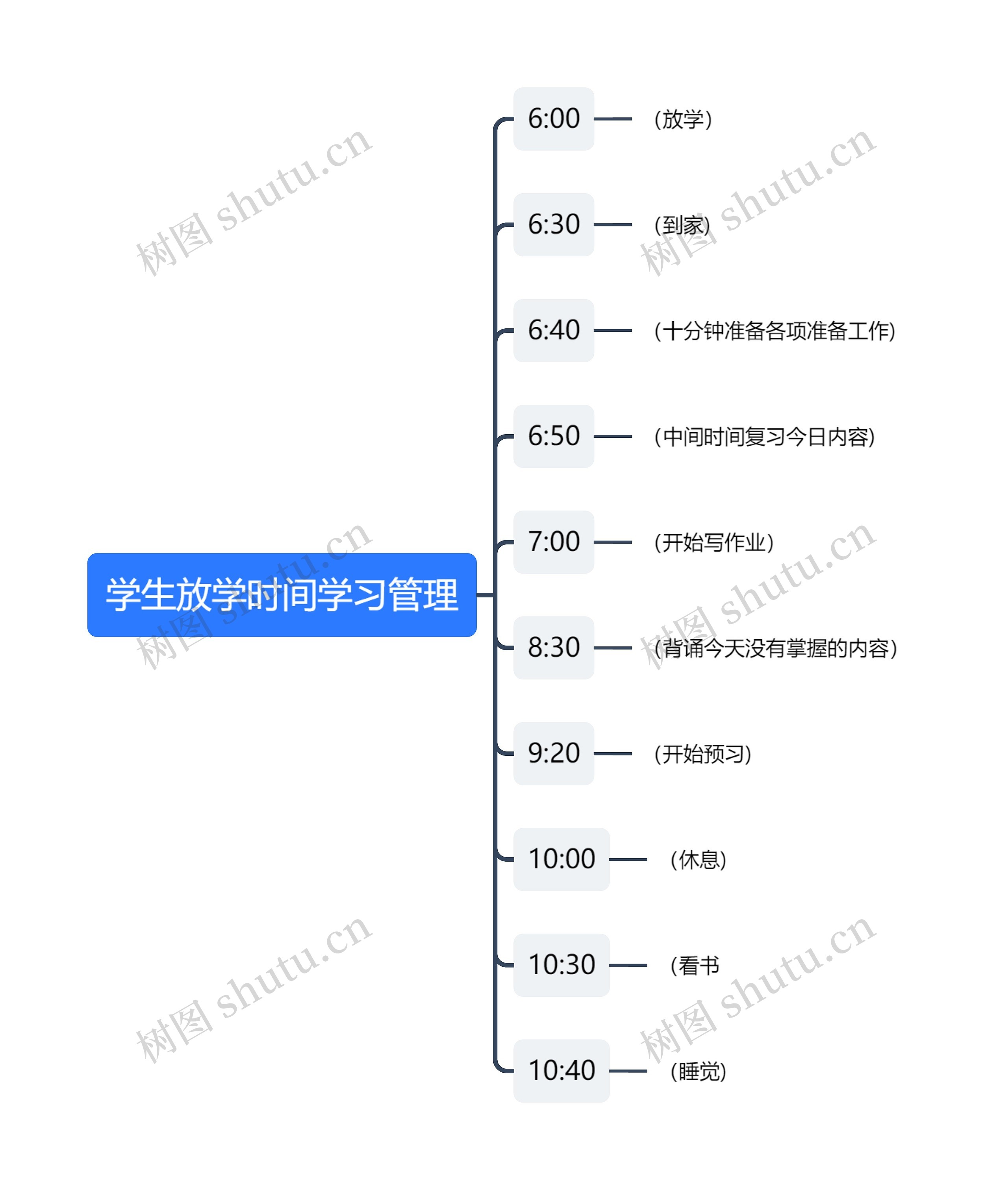 学生放学时间学习管理思维导图