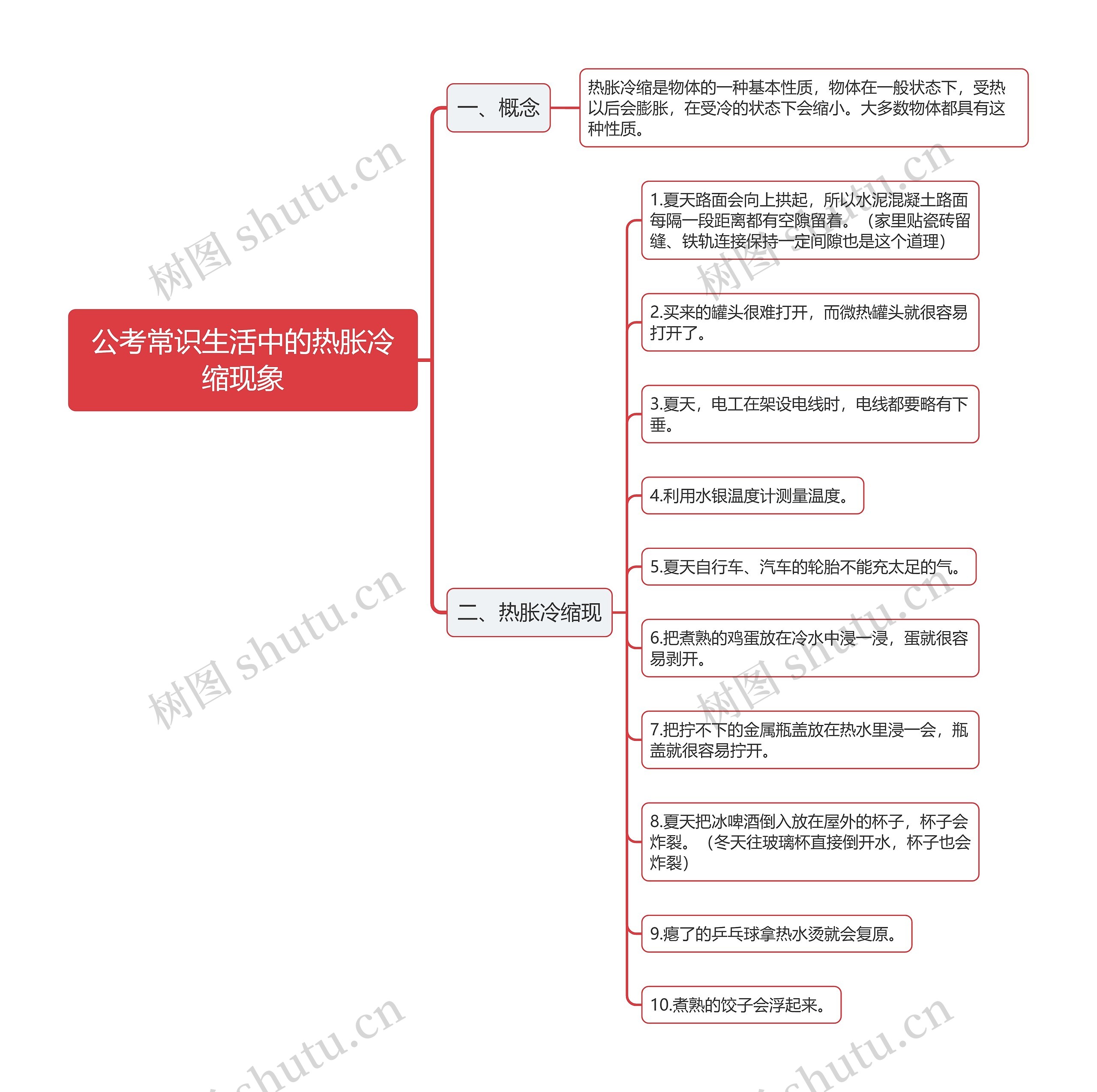 公考常识生活中的热胀冷缩现象思维导图