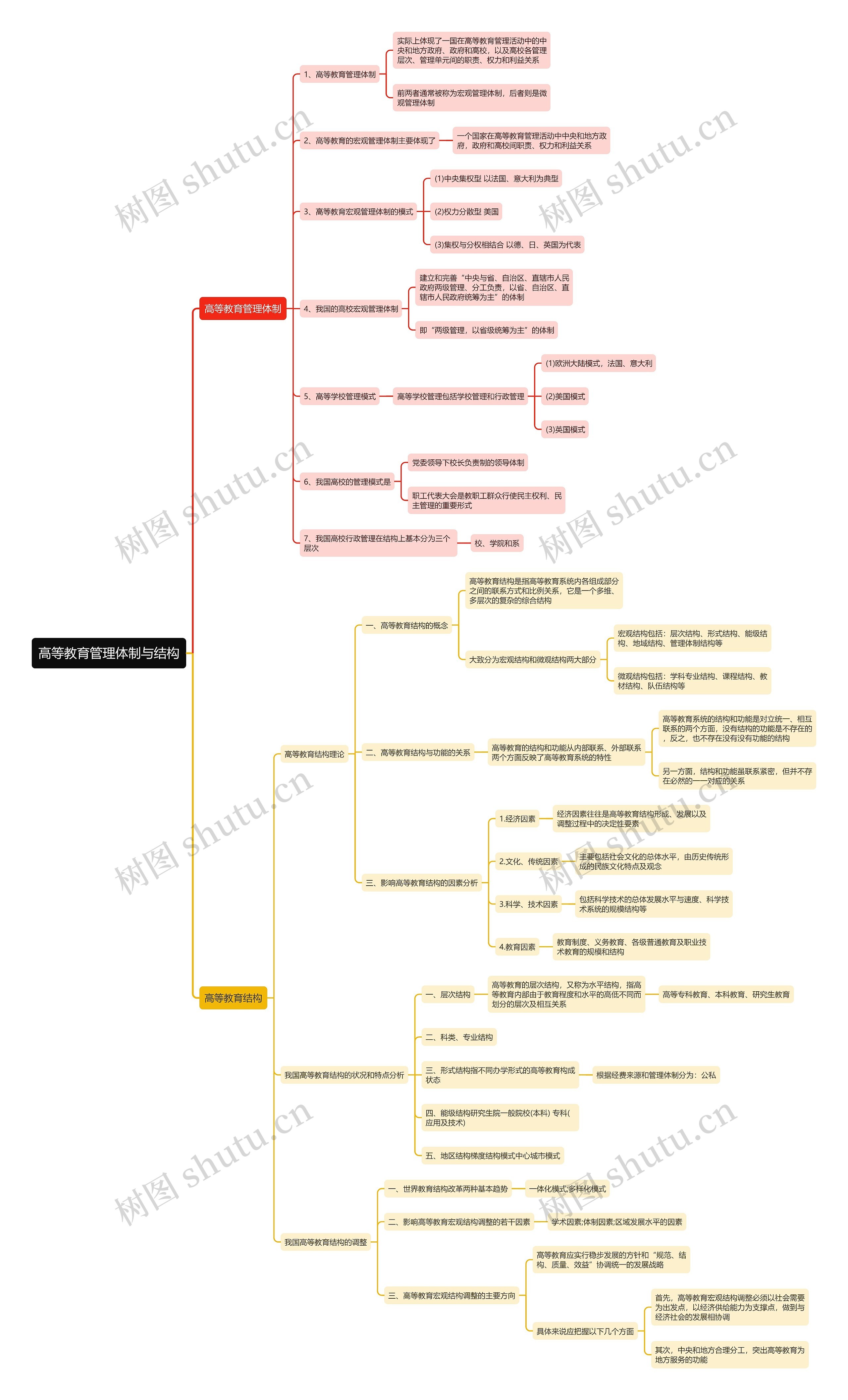 高等教育管理体制与结构思维导图