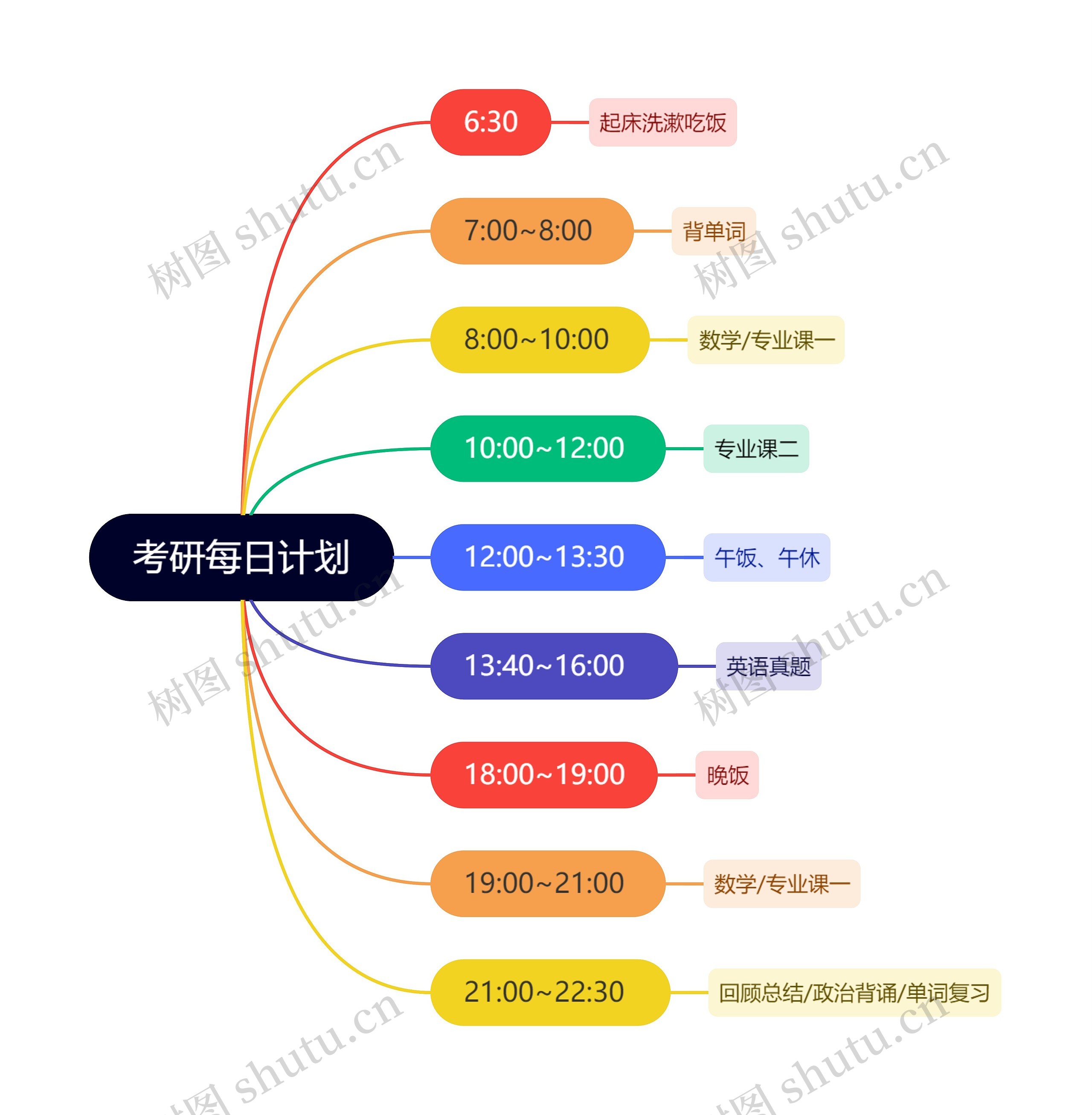 考研每日计划思维导图高清图 考研每日计划思维导图