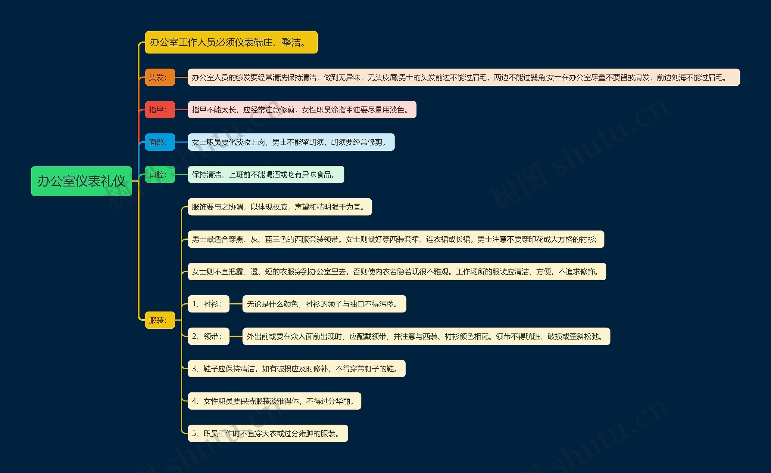 办公室仪表礼仪思维导图
