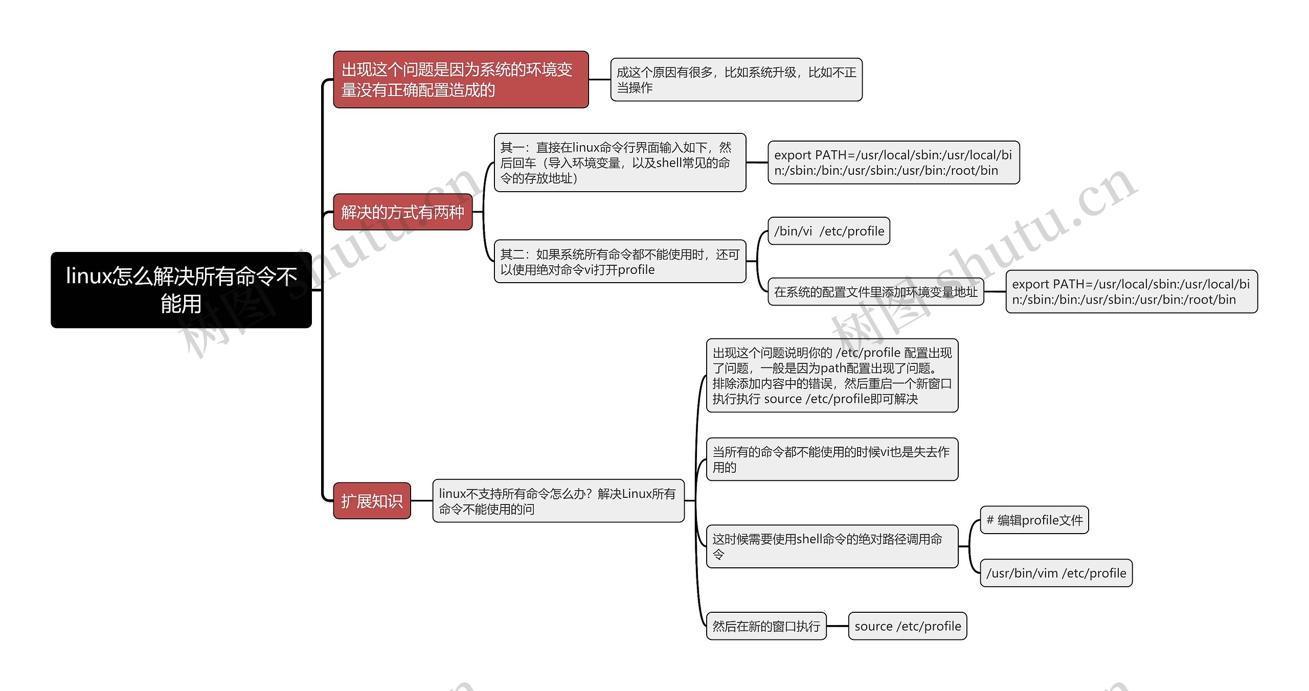 linux怎么解决所有命令不能用思维导图