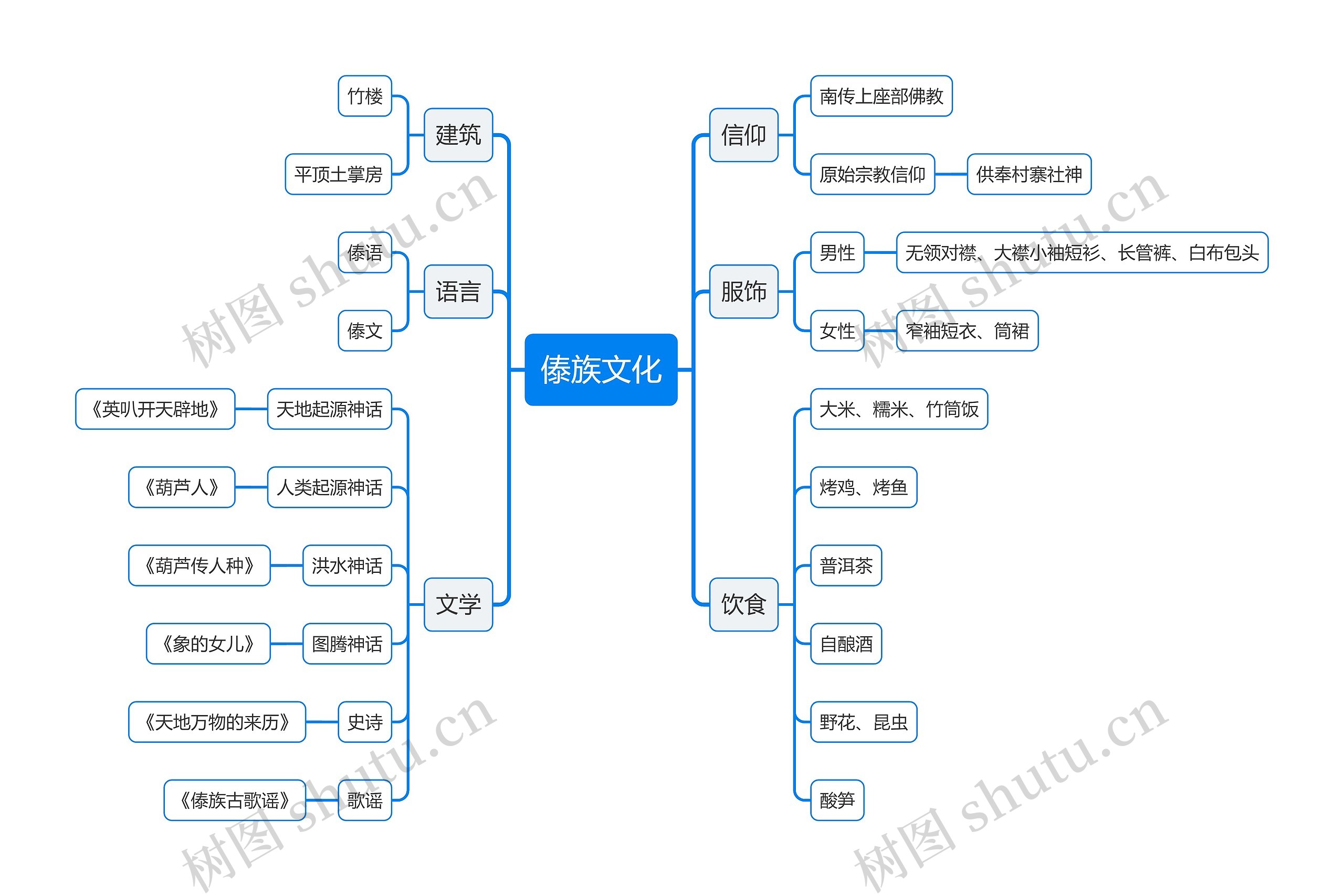 傣族文化思维导图高清图 傣族文化思维导图