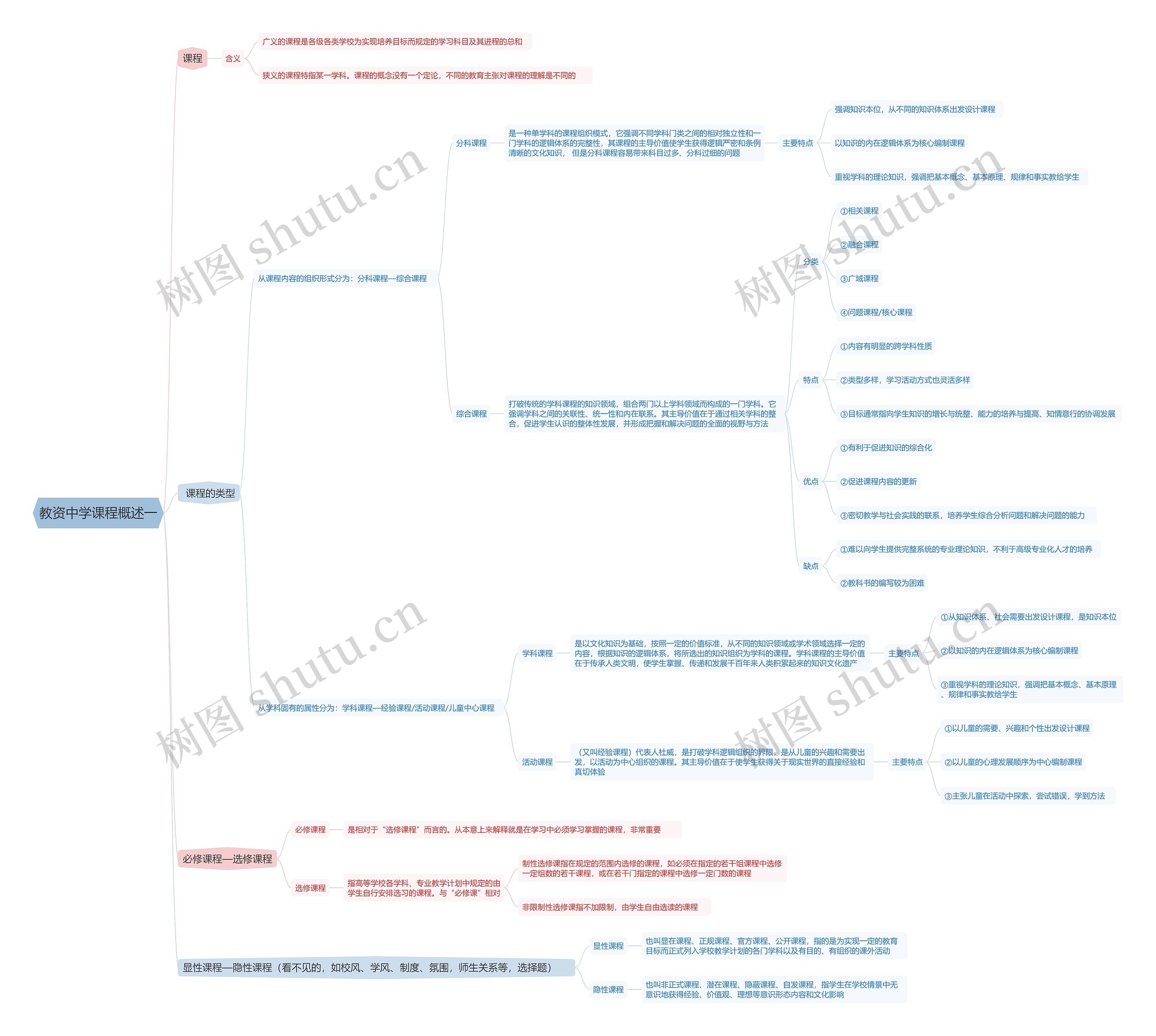 教资中学课程概述一思维导图