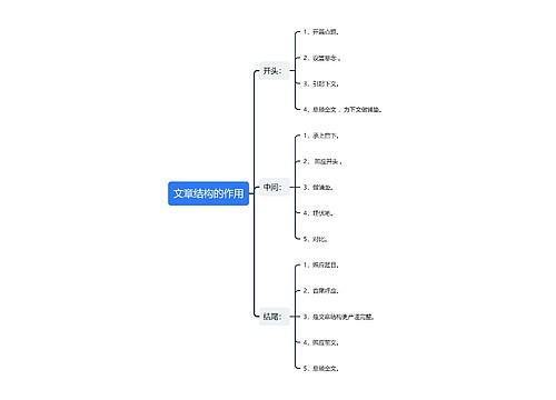 文章结构的作用思维导图