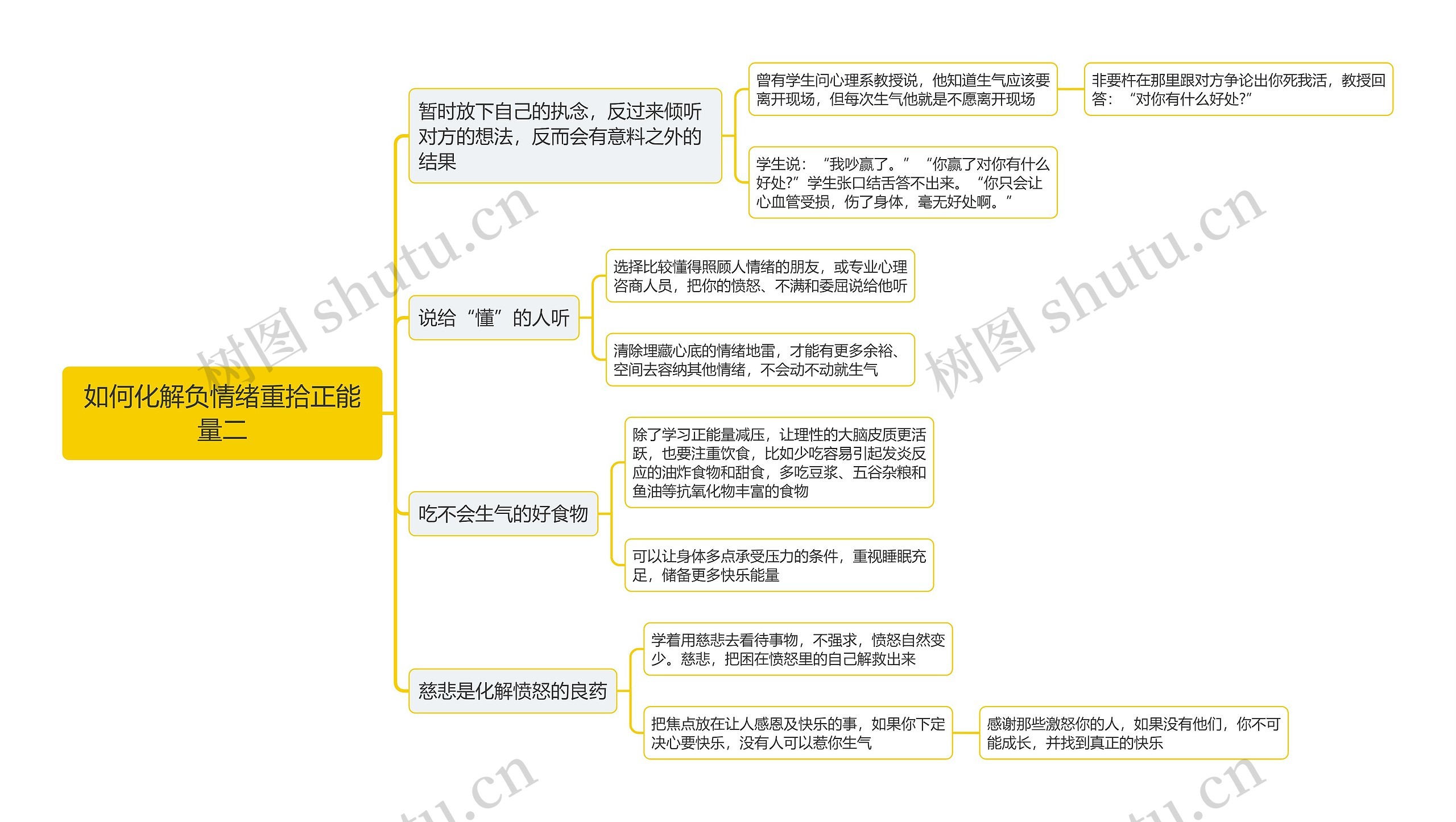 如何化解负情绪重拾正能量二思维导图