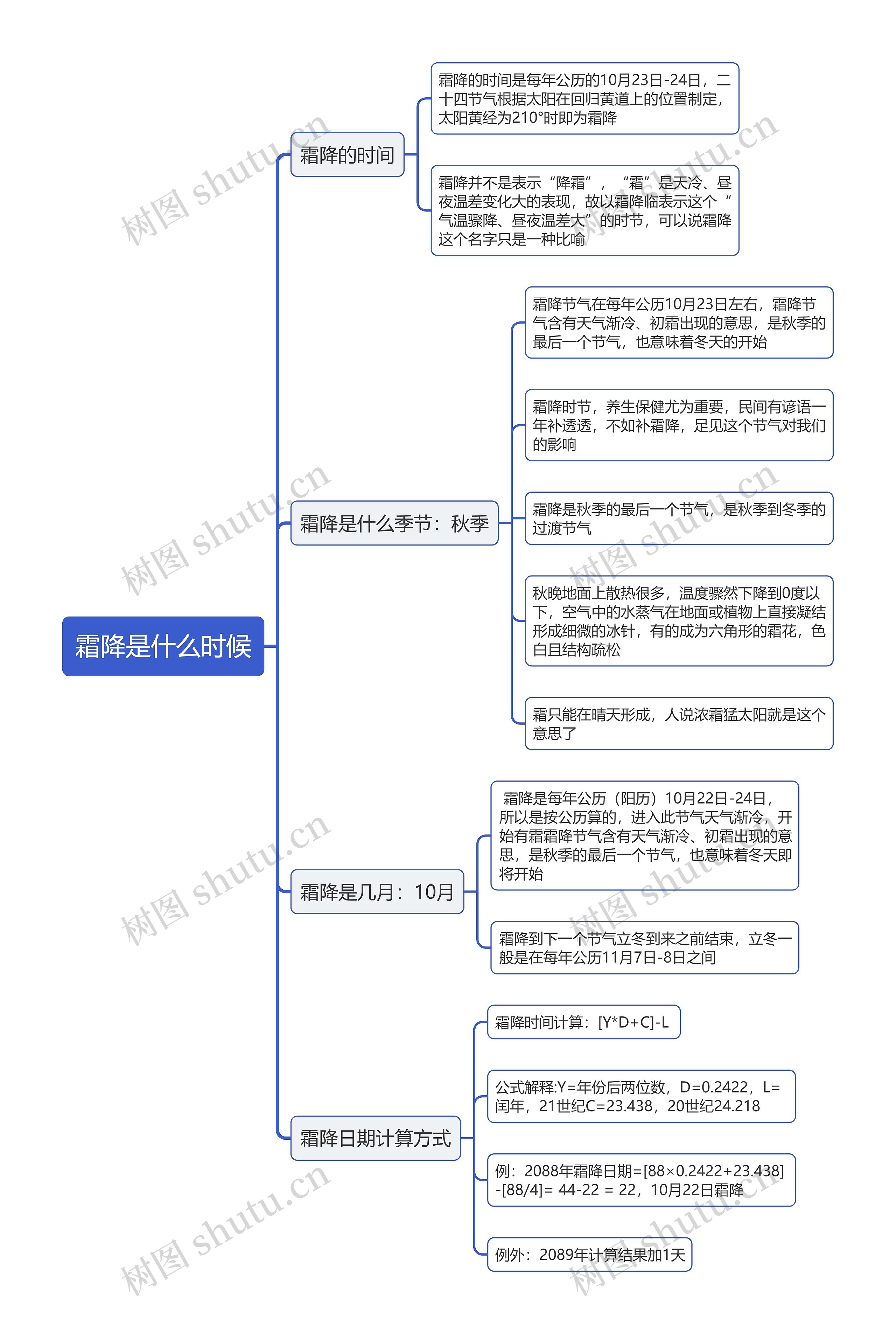 霜降是什么时候思维导图