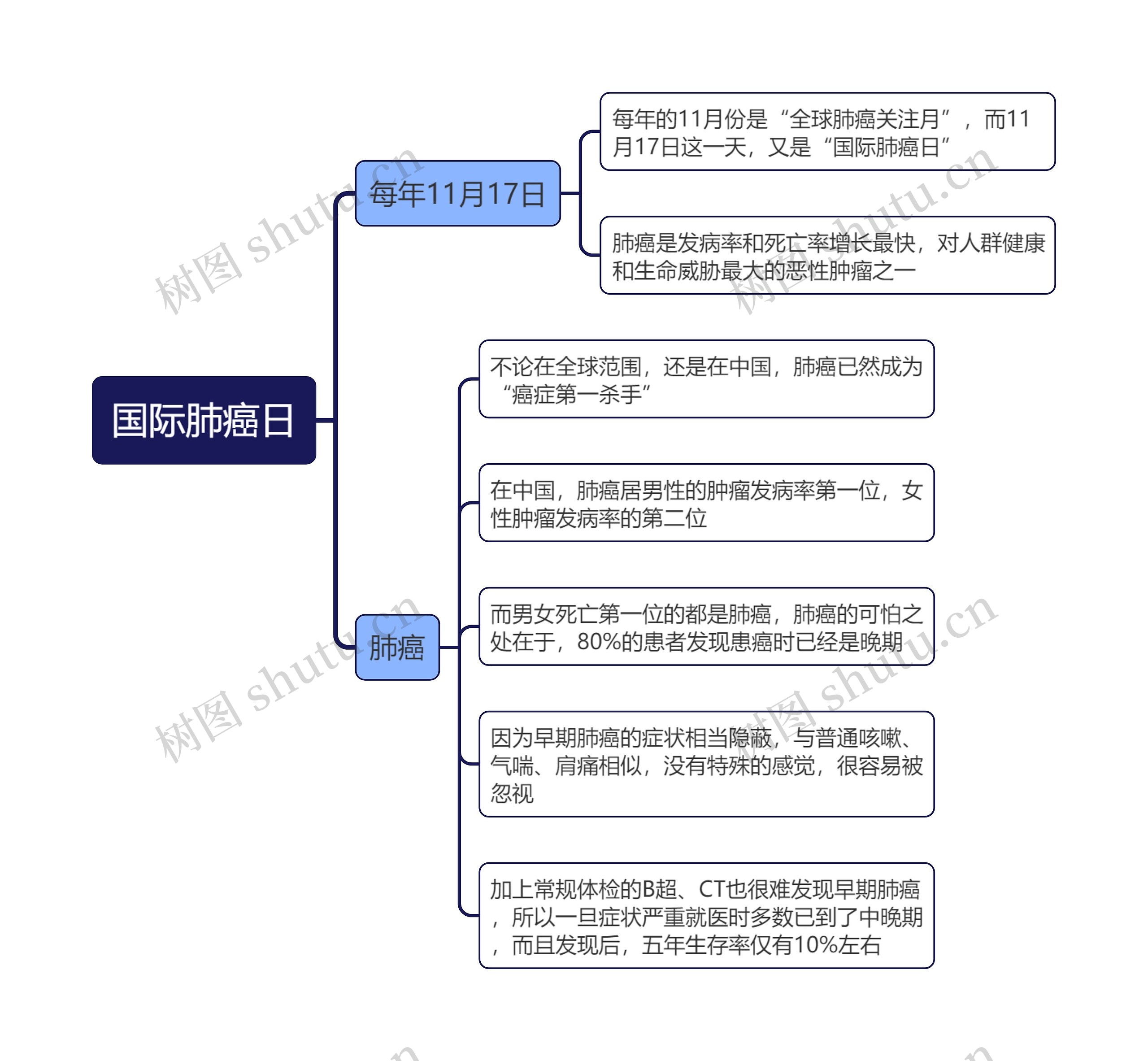 国际肺癌日思维导图