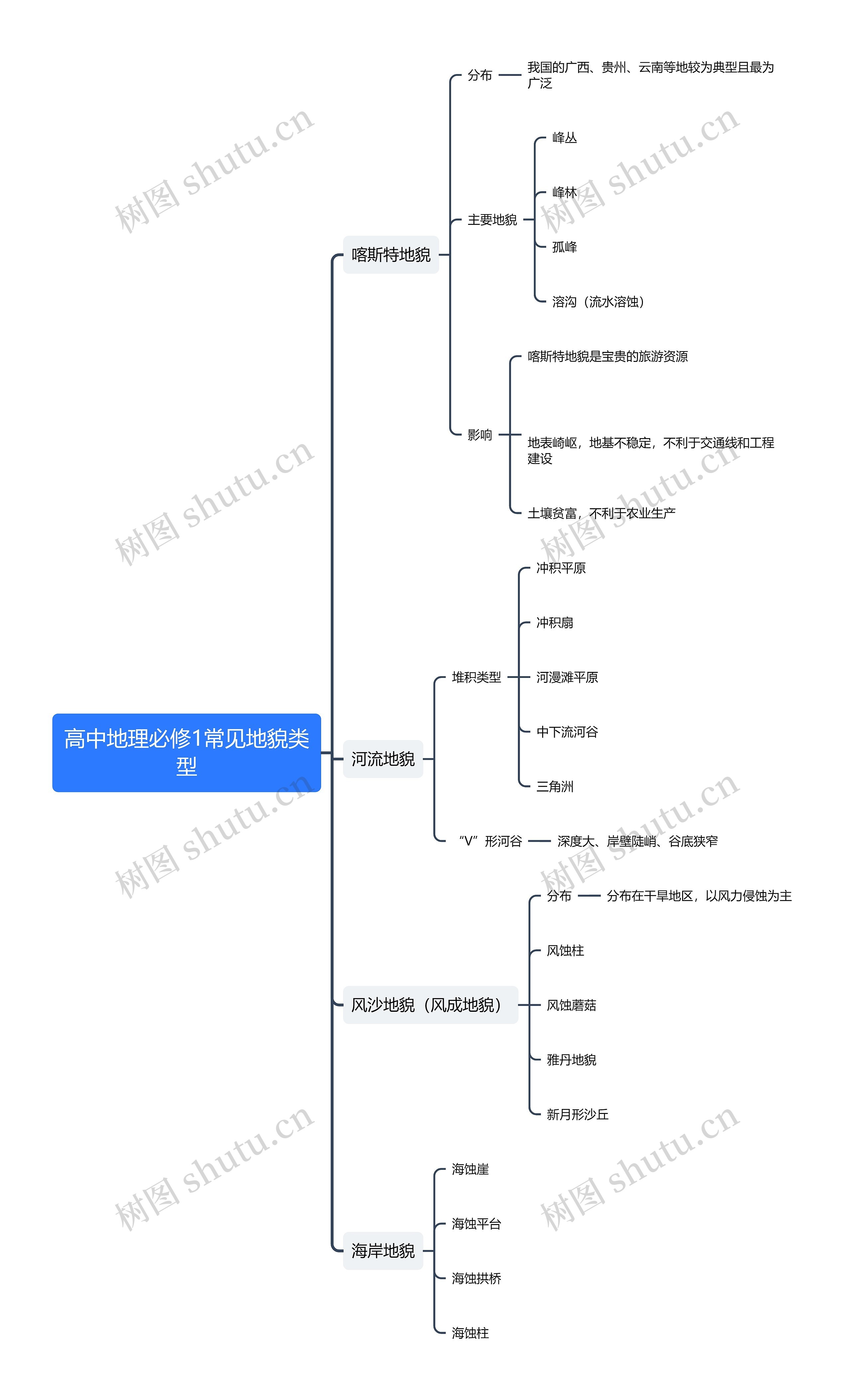 高中地理必修1常见地貌类型思维导图