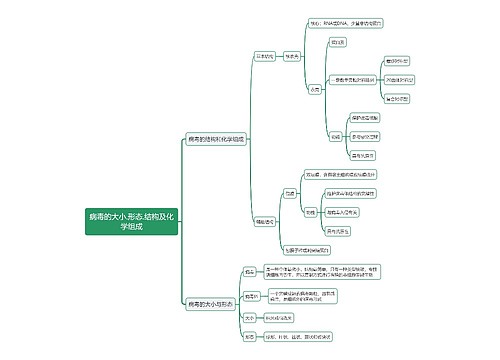 病毒的大小.形态.结构及化学组成思维导图