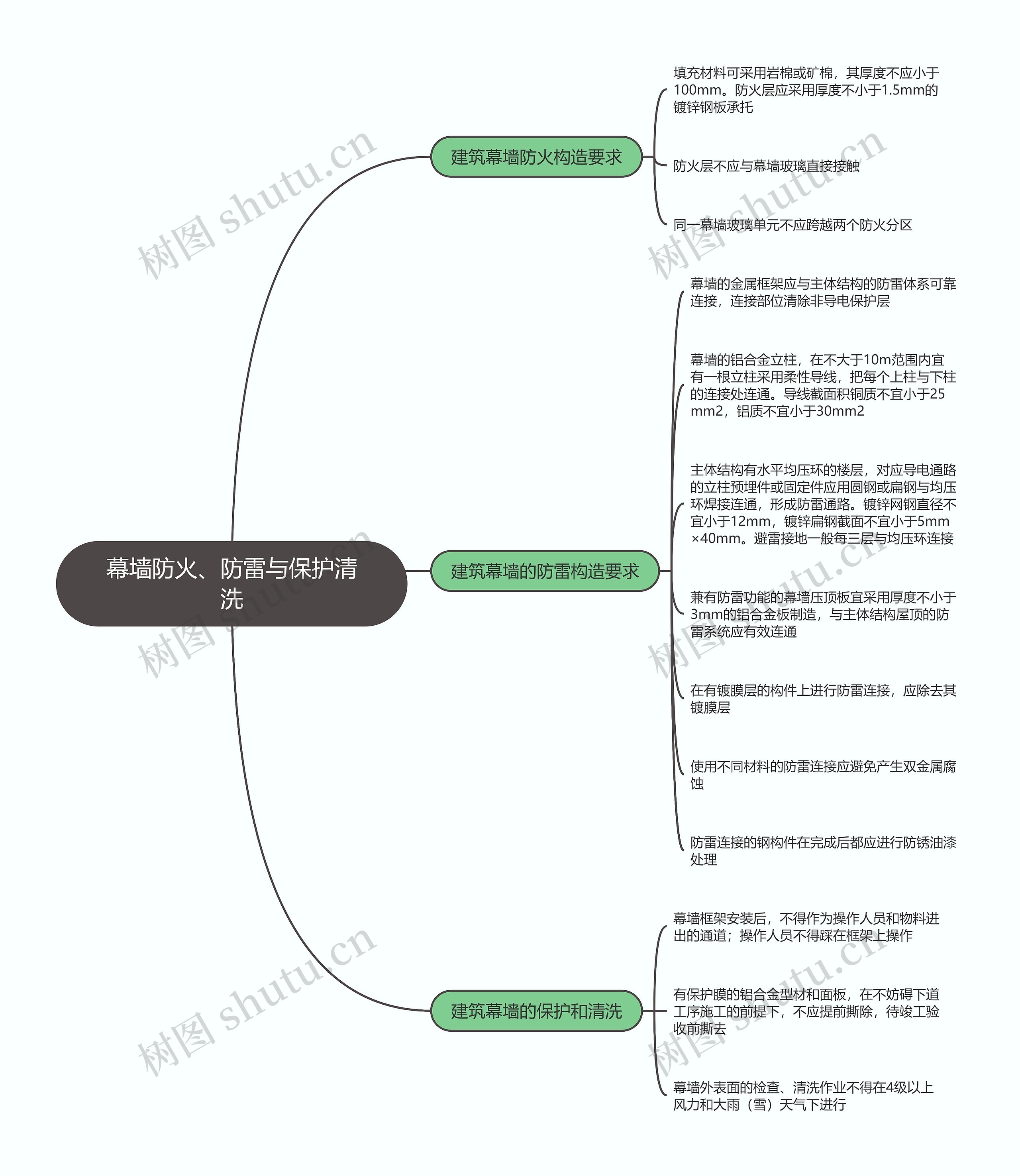 二建建筑实务  幕墙防火、防雷与保护清洗