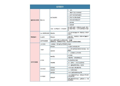 Linux   实用指令思维导图