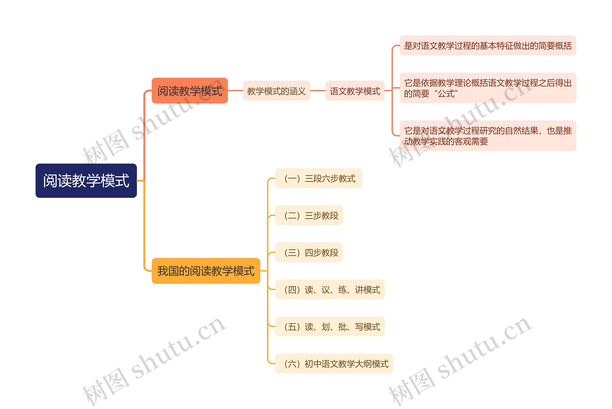 阅读教学模式思维导图高清图 阅读教学模式思维导图