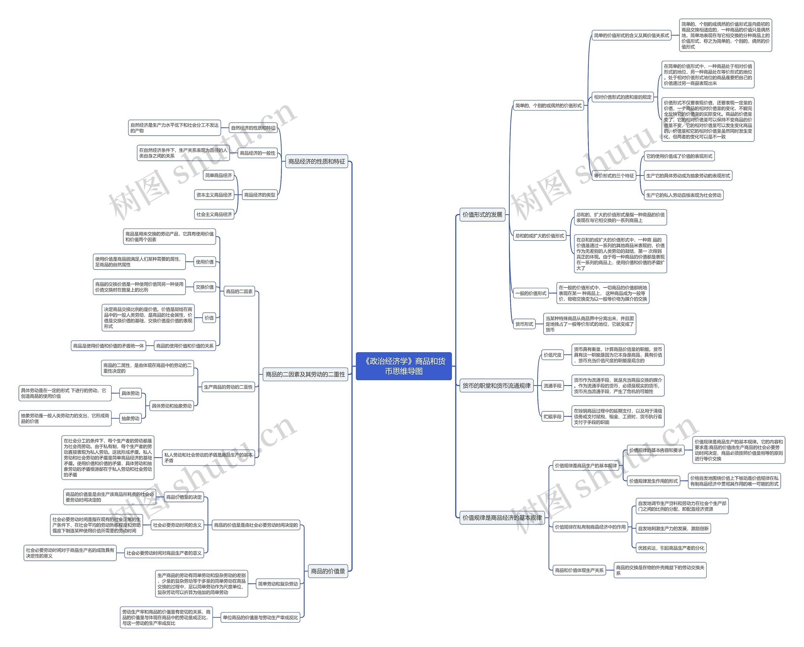《政治经济学》商品和货币思维导图高清图 《政治经济学》商品和货币思维导图