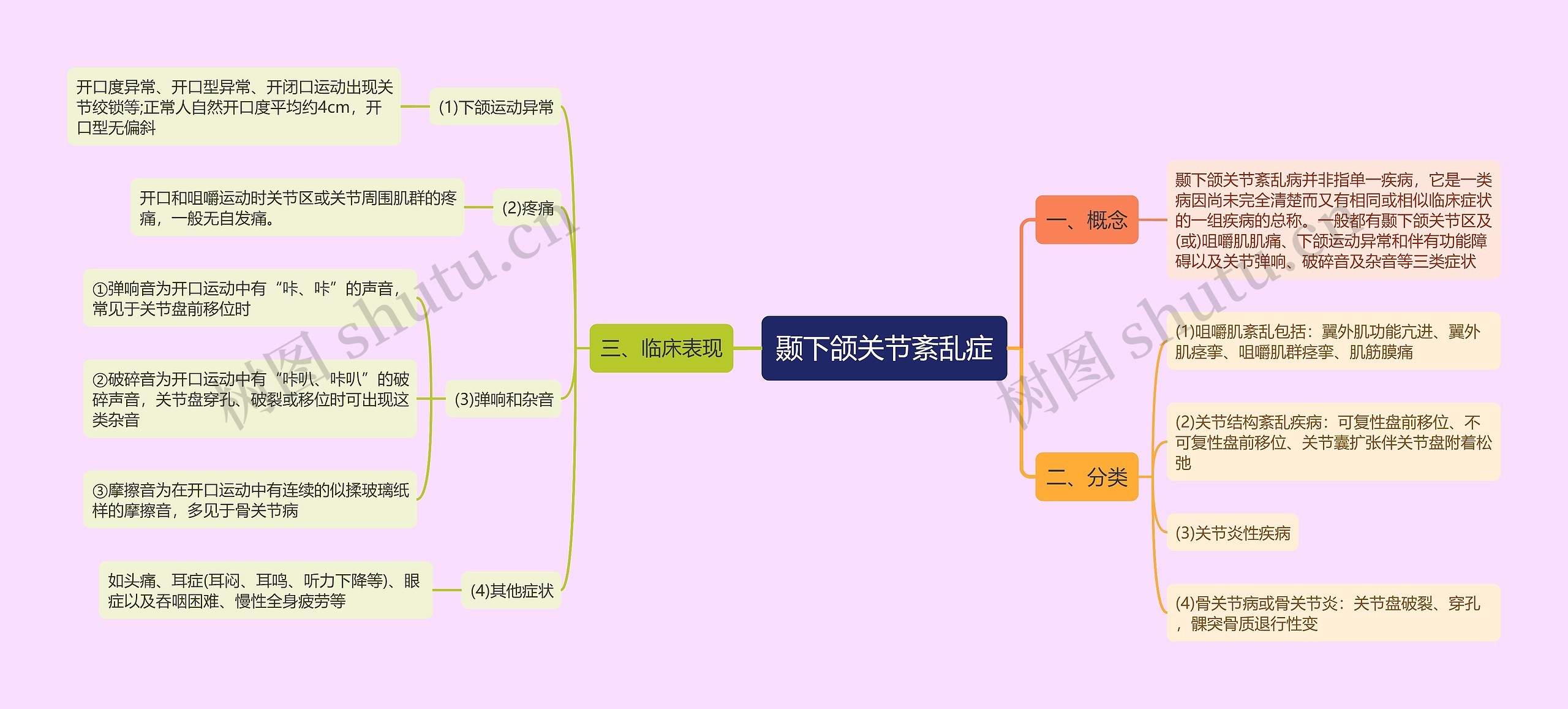 颞下颌关节紊乱症思维导图