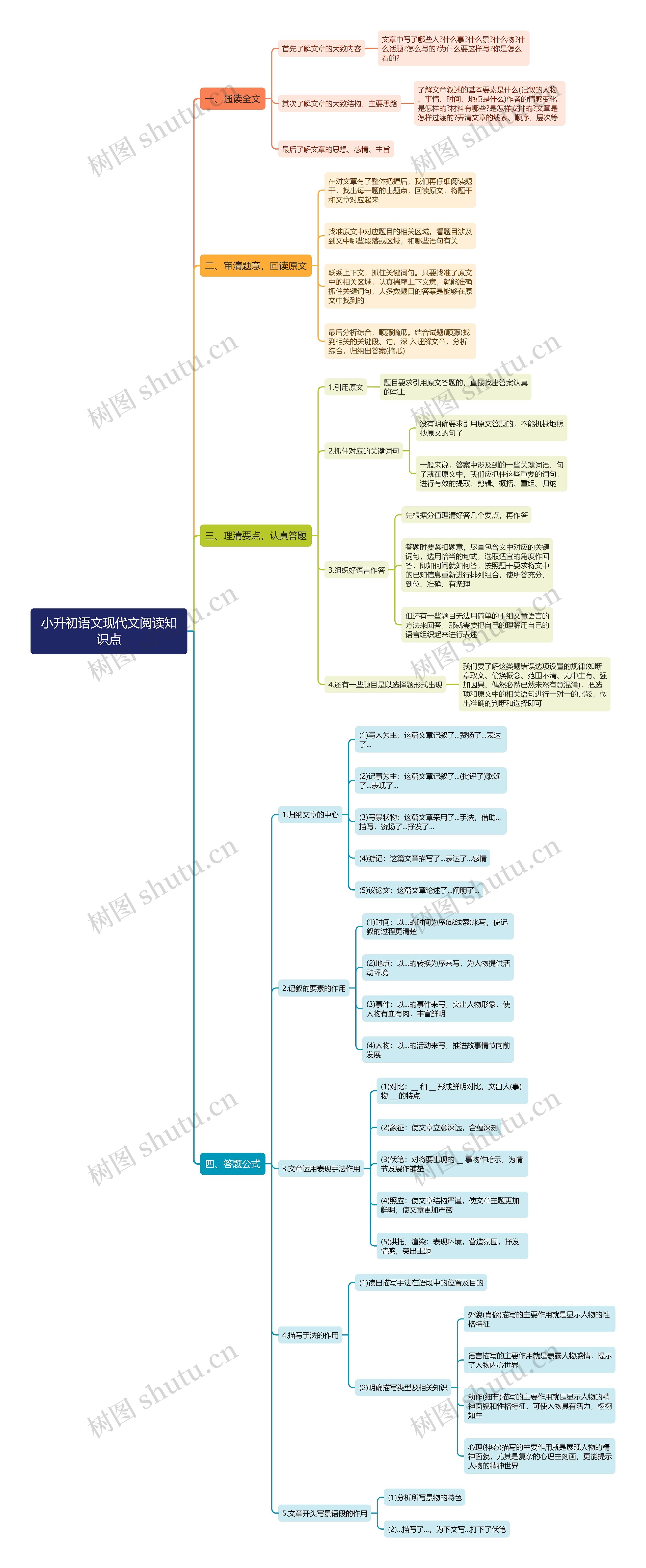 语文现代文阅读思维导图