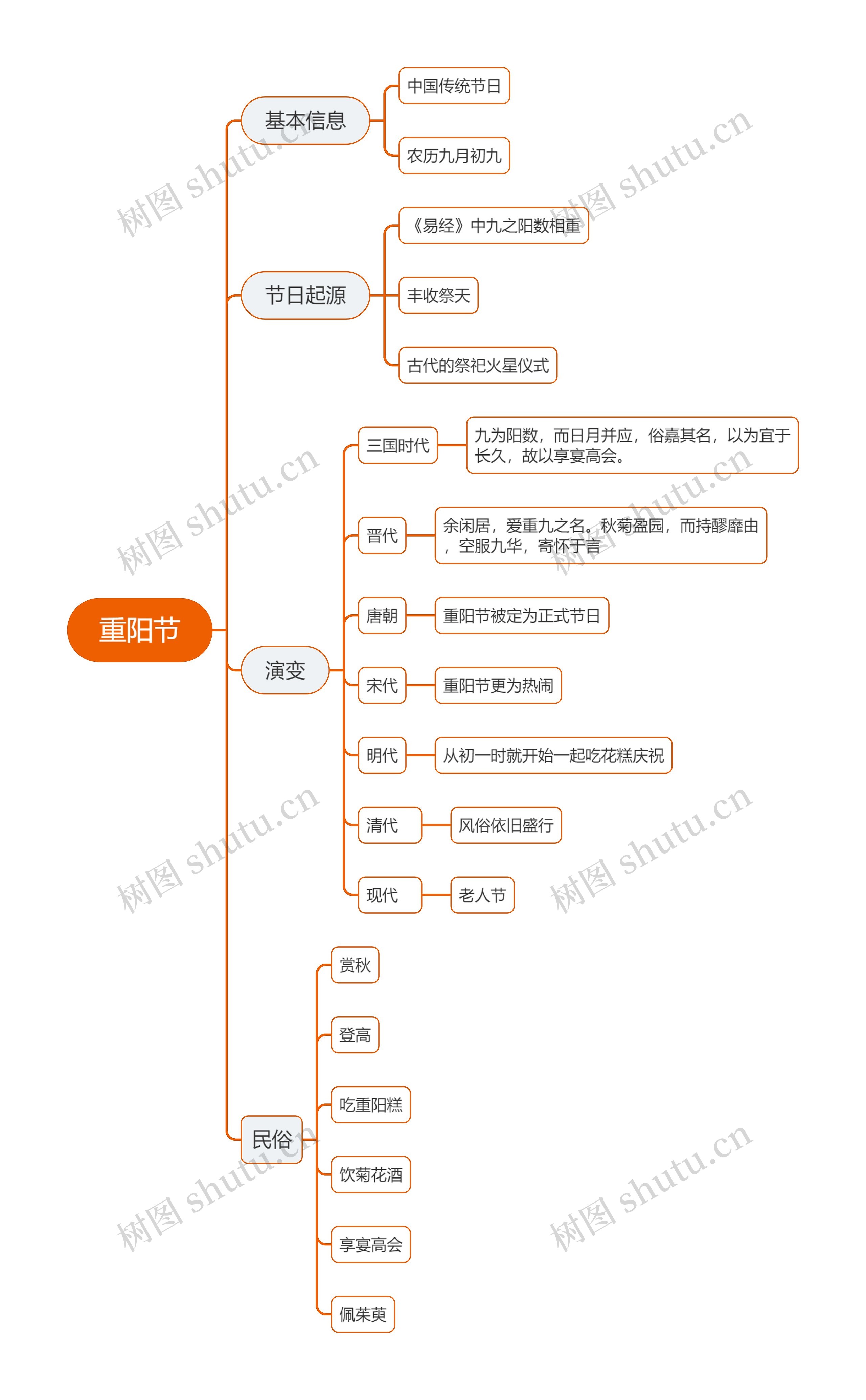 重阳节的演变