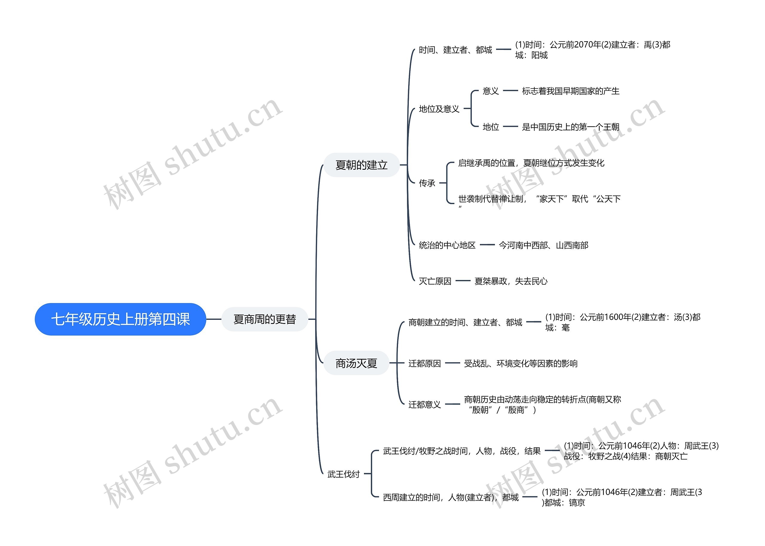 七年级历史上册第四课思维导图