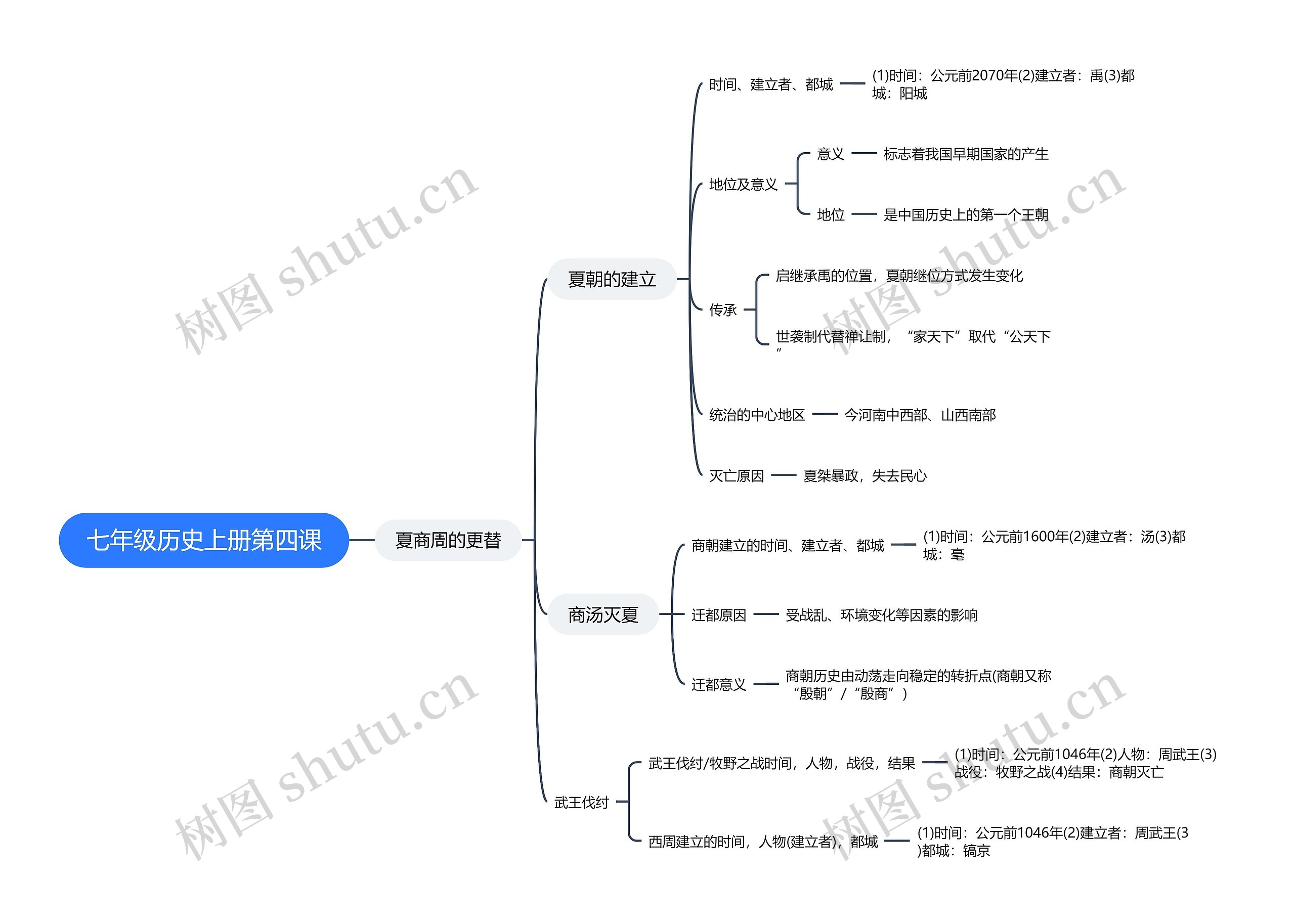 七年级历史上册第四课思维导图