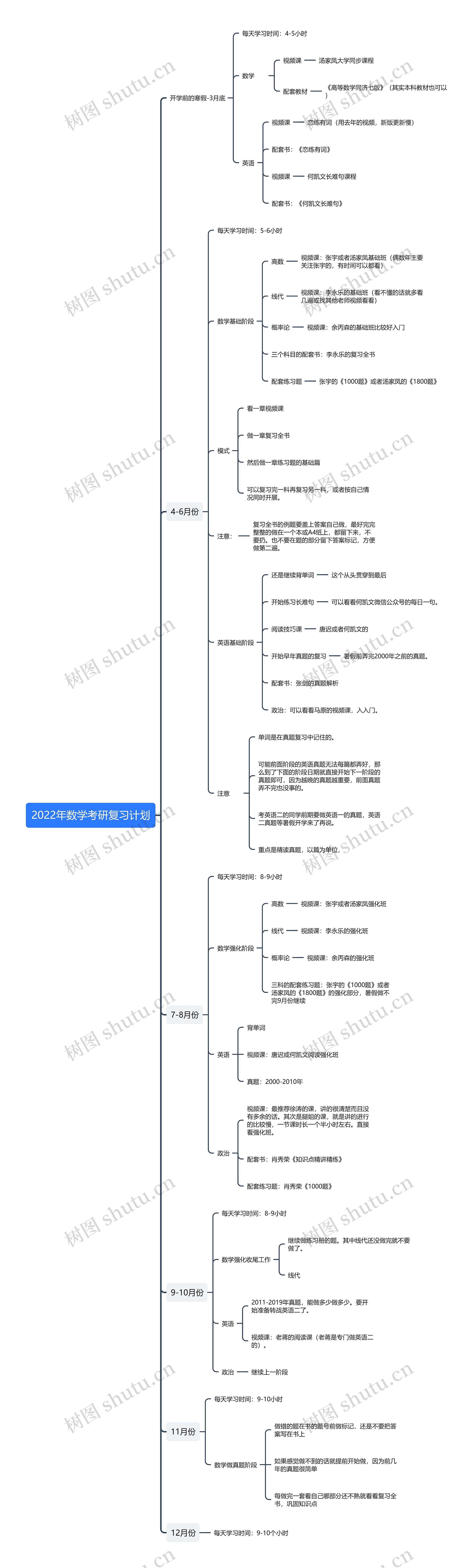 2022年数学考研复习计划