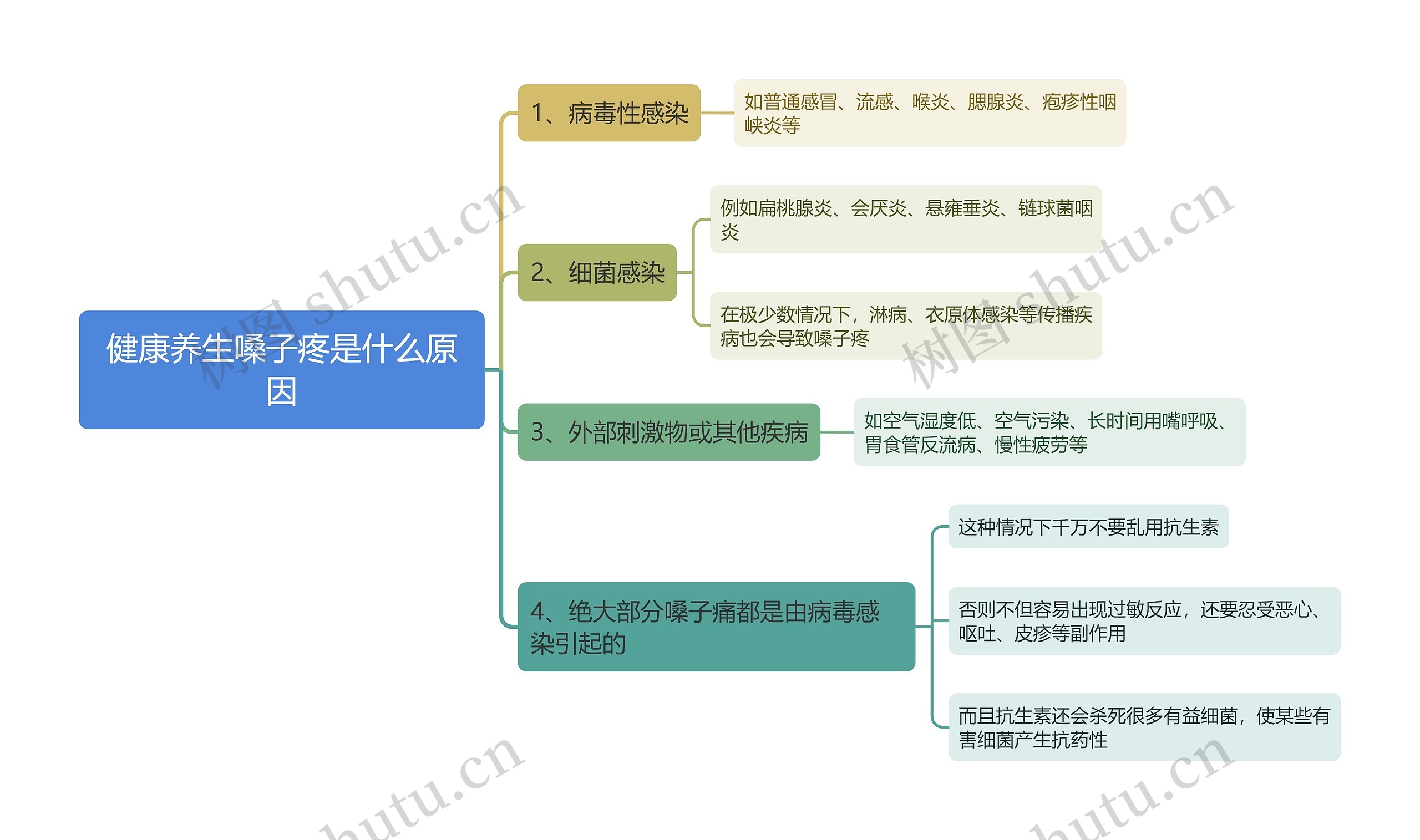 健康养生嗓子疼是什么原因思维导图