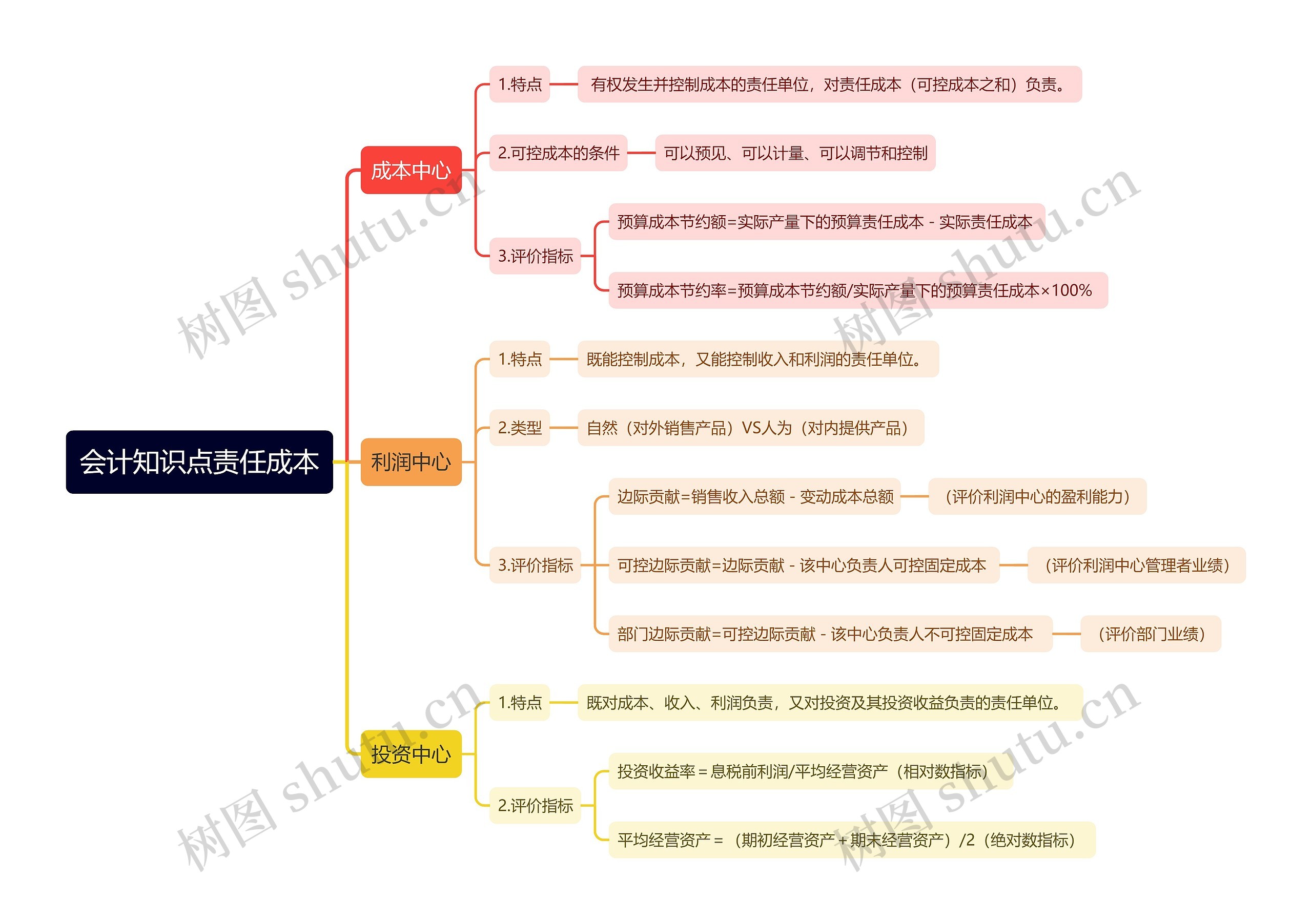 会计知识点责任成本思维导图