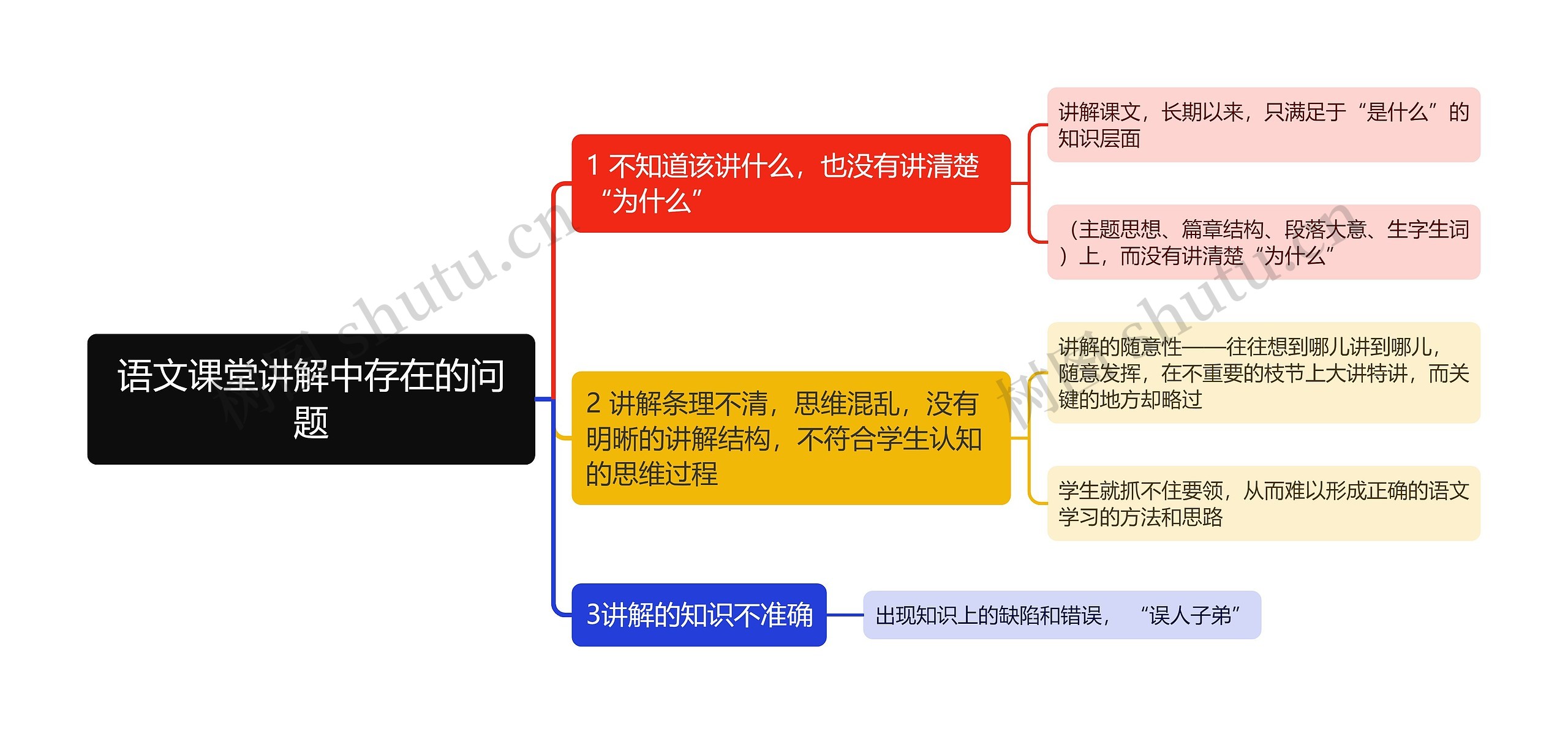 语文课堂讲解中存在的问题思维导图