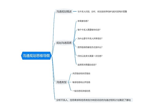 沟通规划思维导图