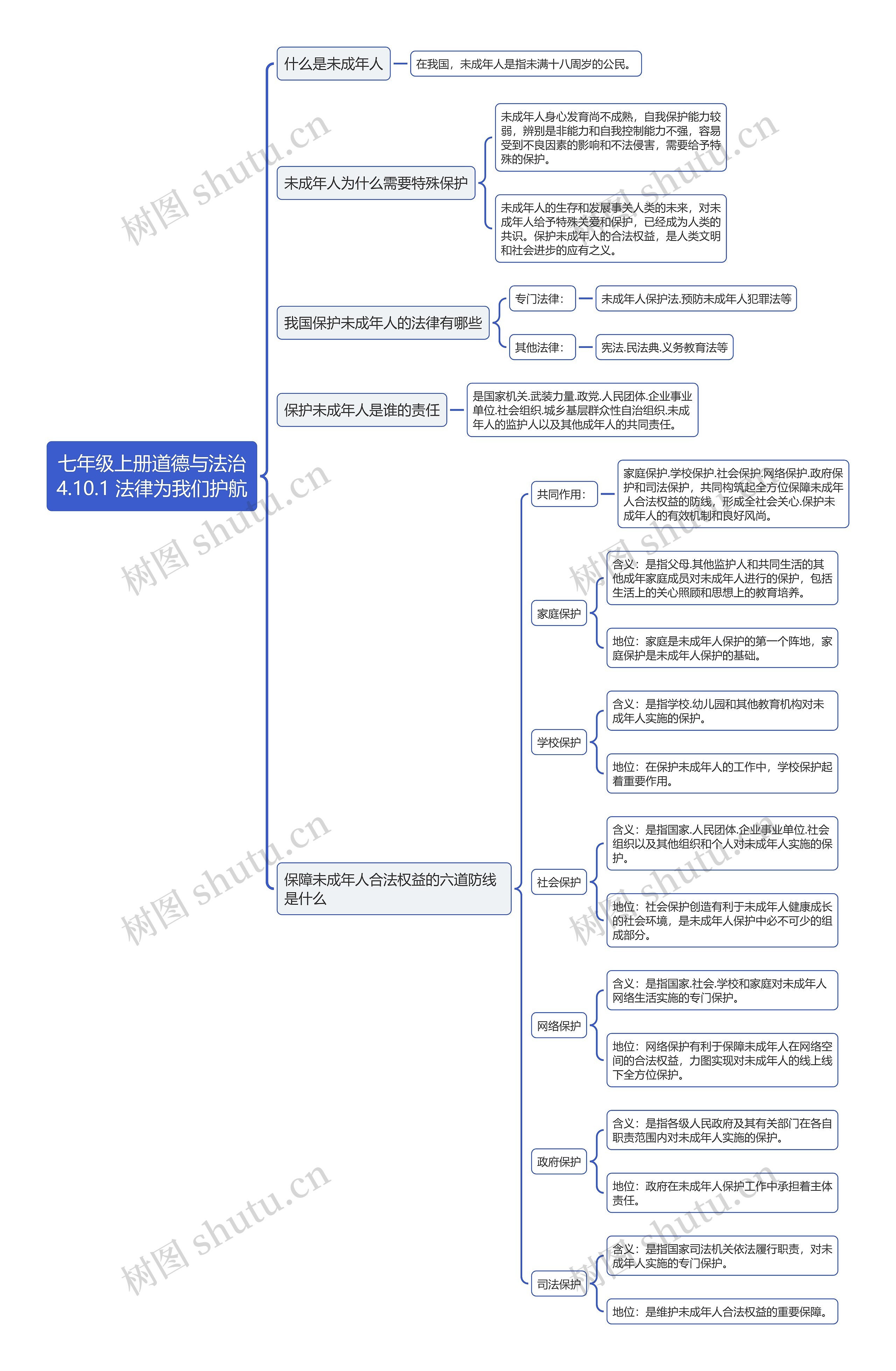 七年级上册道德与法治
4.10.1 法律为我们护航