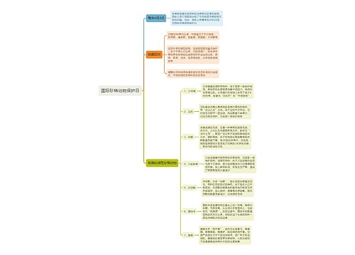 国际珍稀动物保护日思维导图