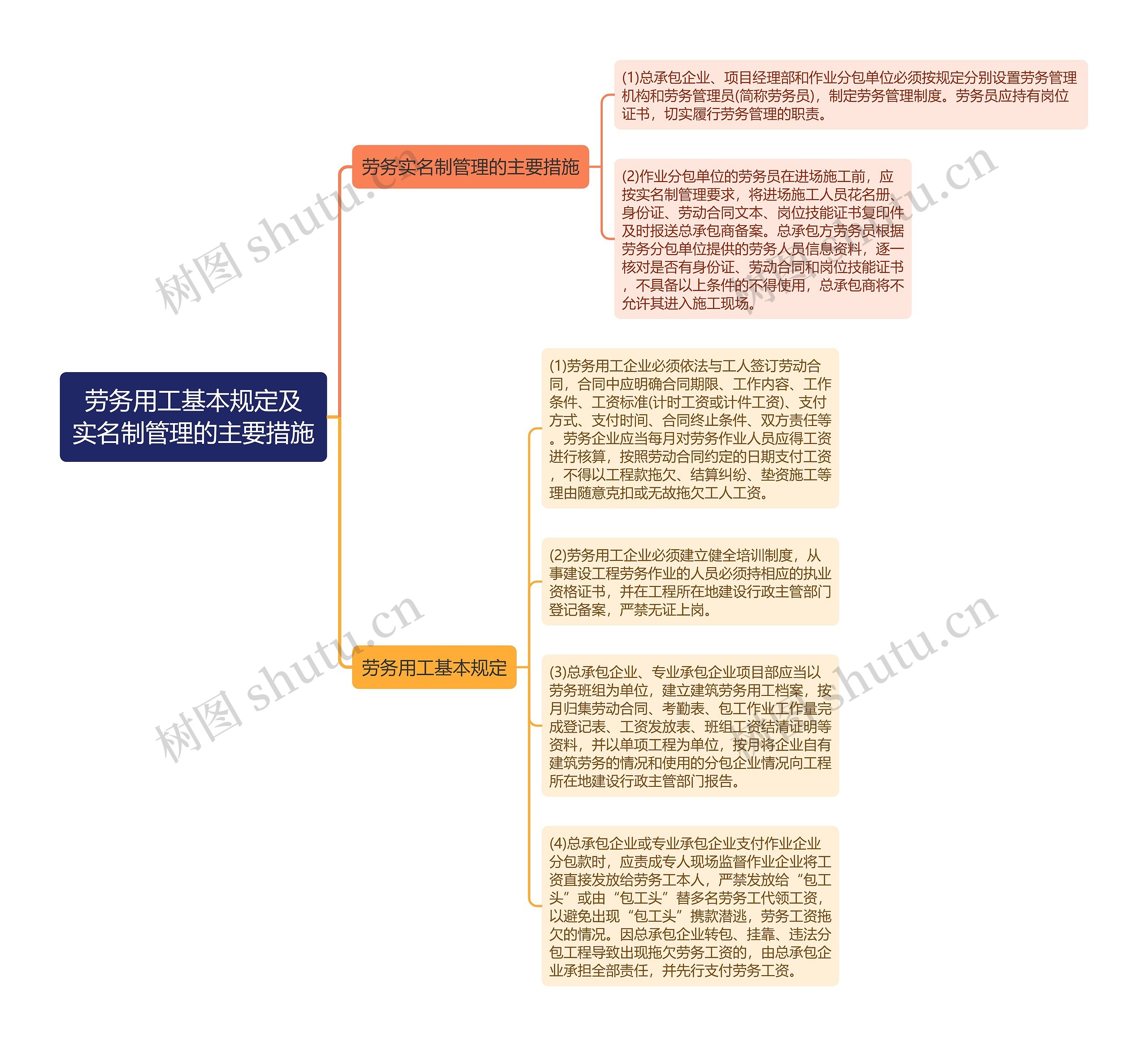 劳务用工基本规定及
实名制管理的主要措施