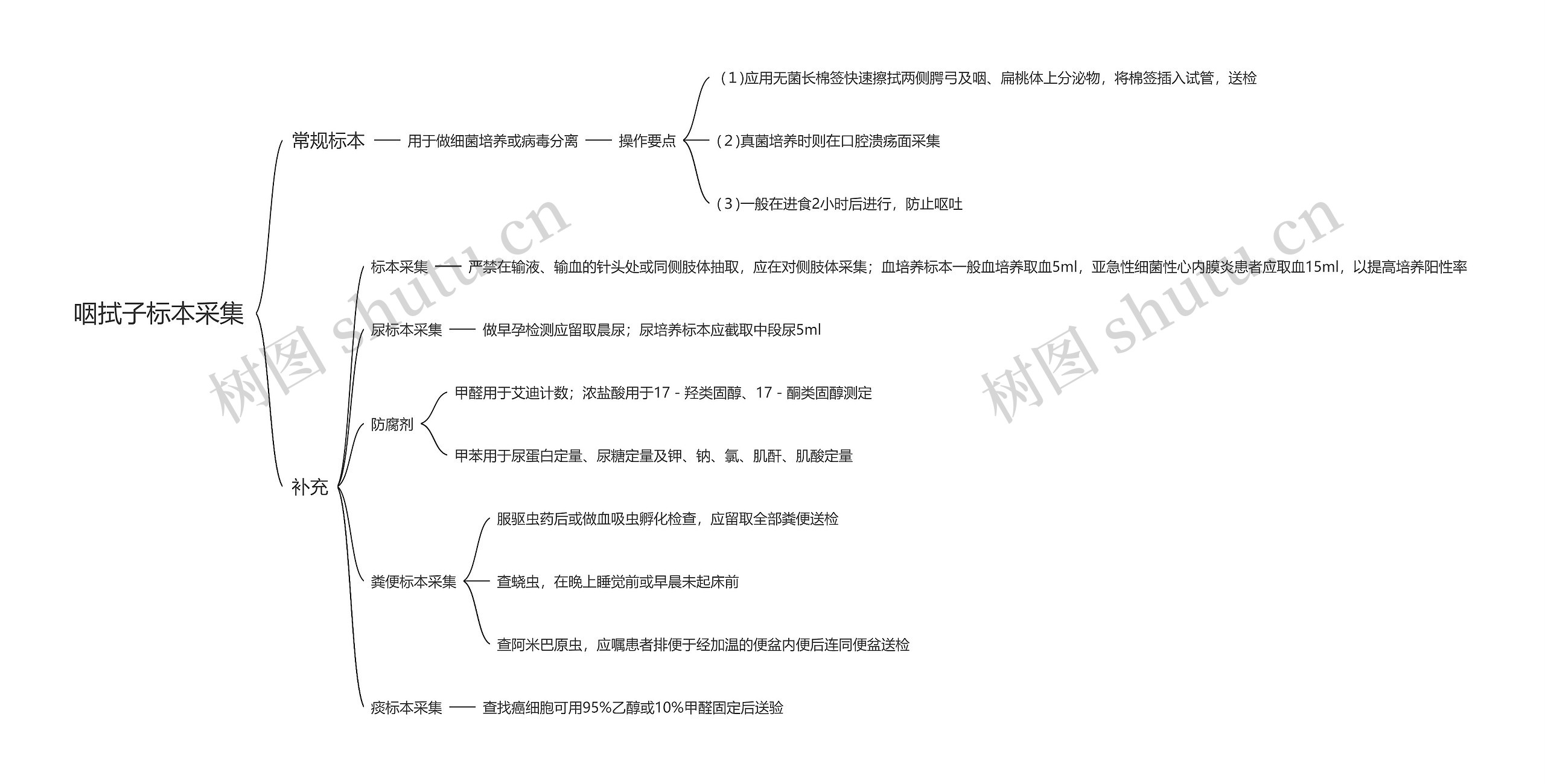 咽拭子标本采集思维导图