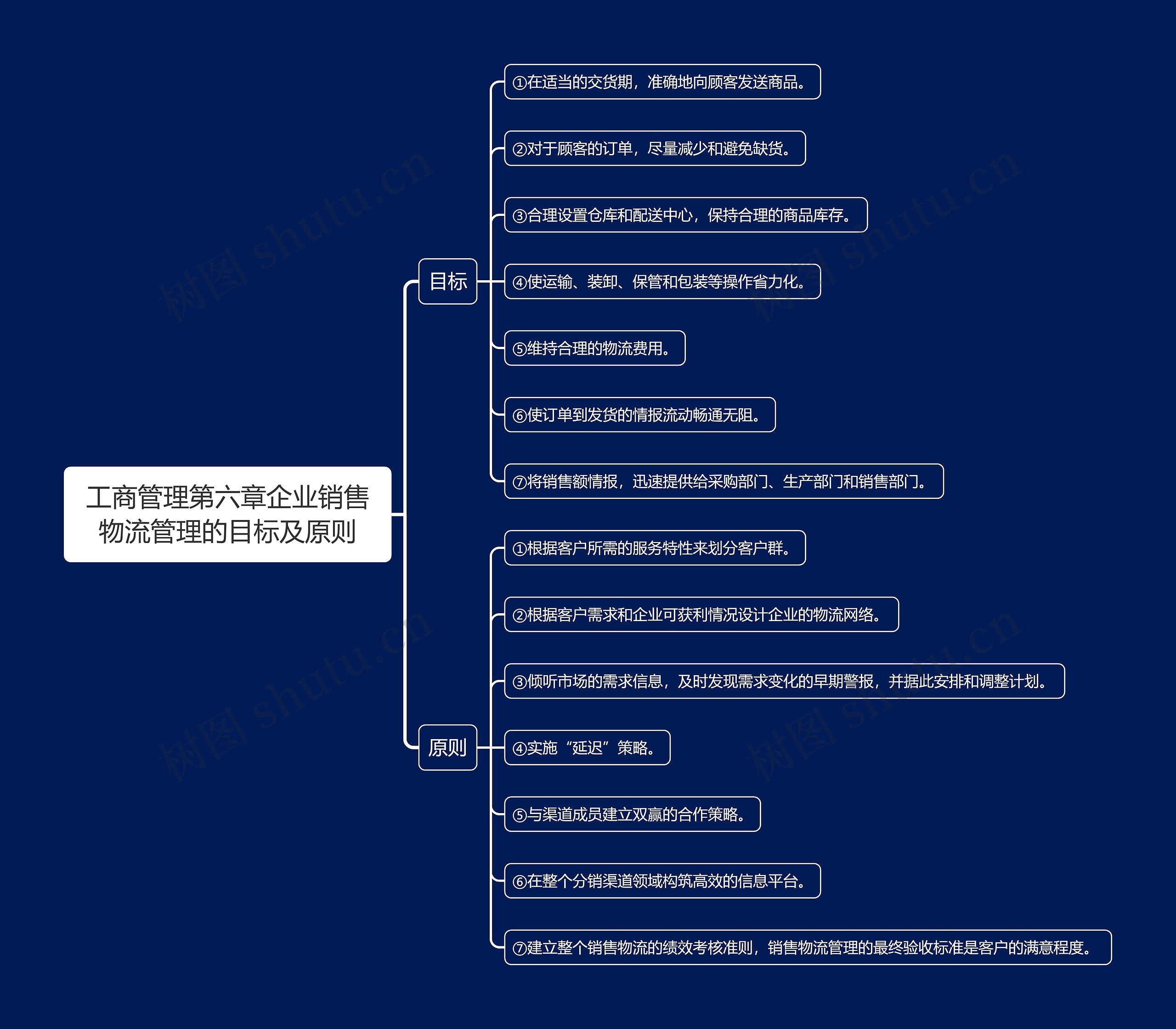 工商管理第六章企业销售物流管理的目标及原则思维导图