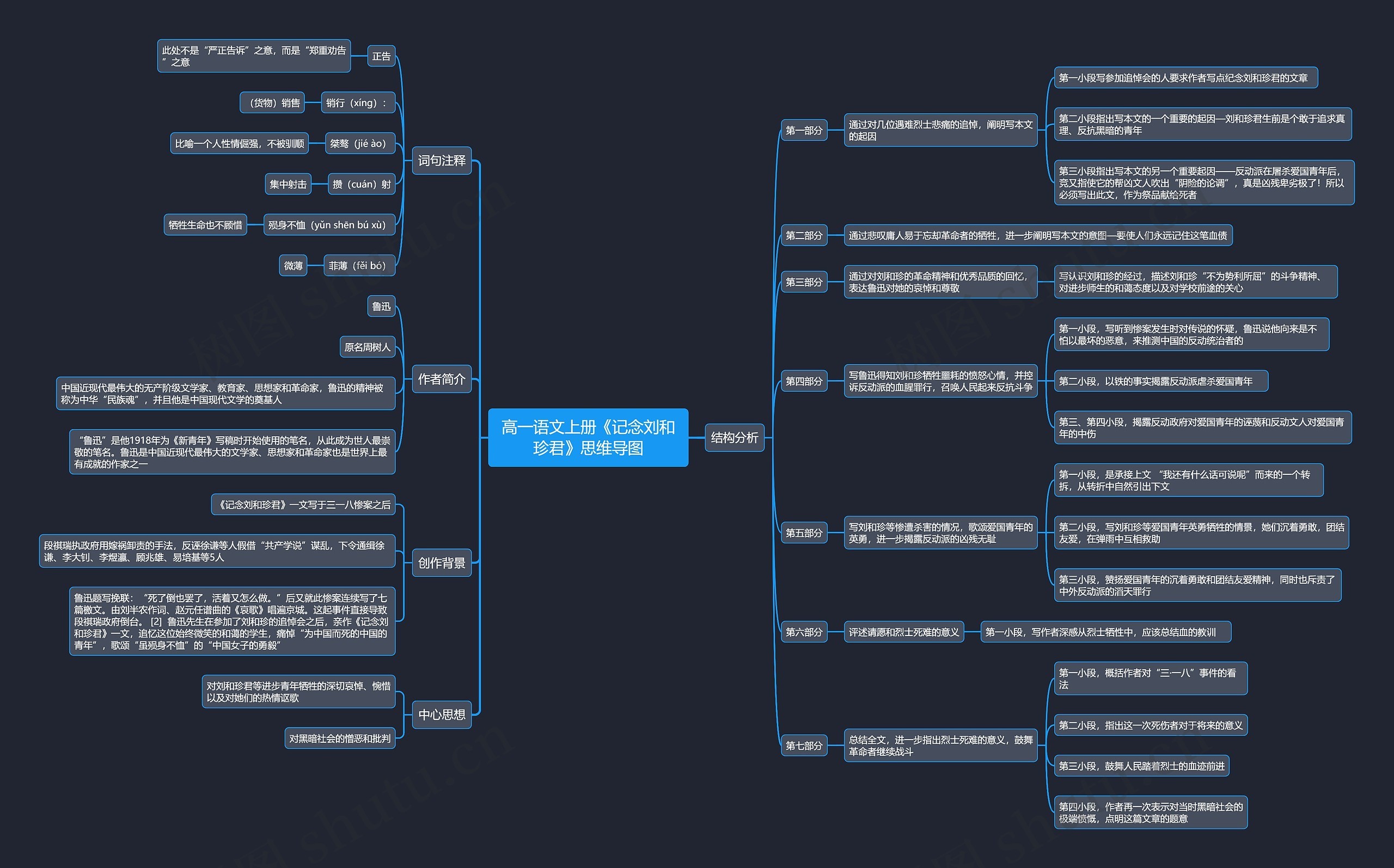 高一语文上册《记念刘和珍君》思维导图