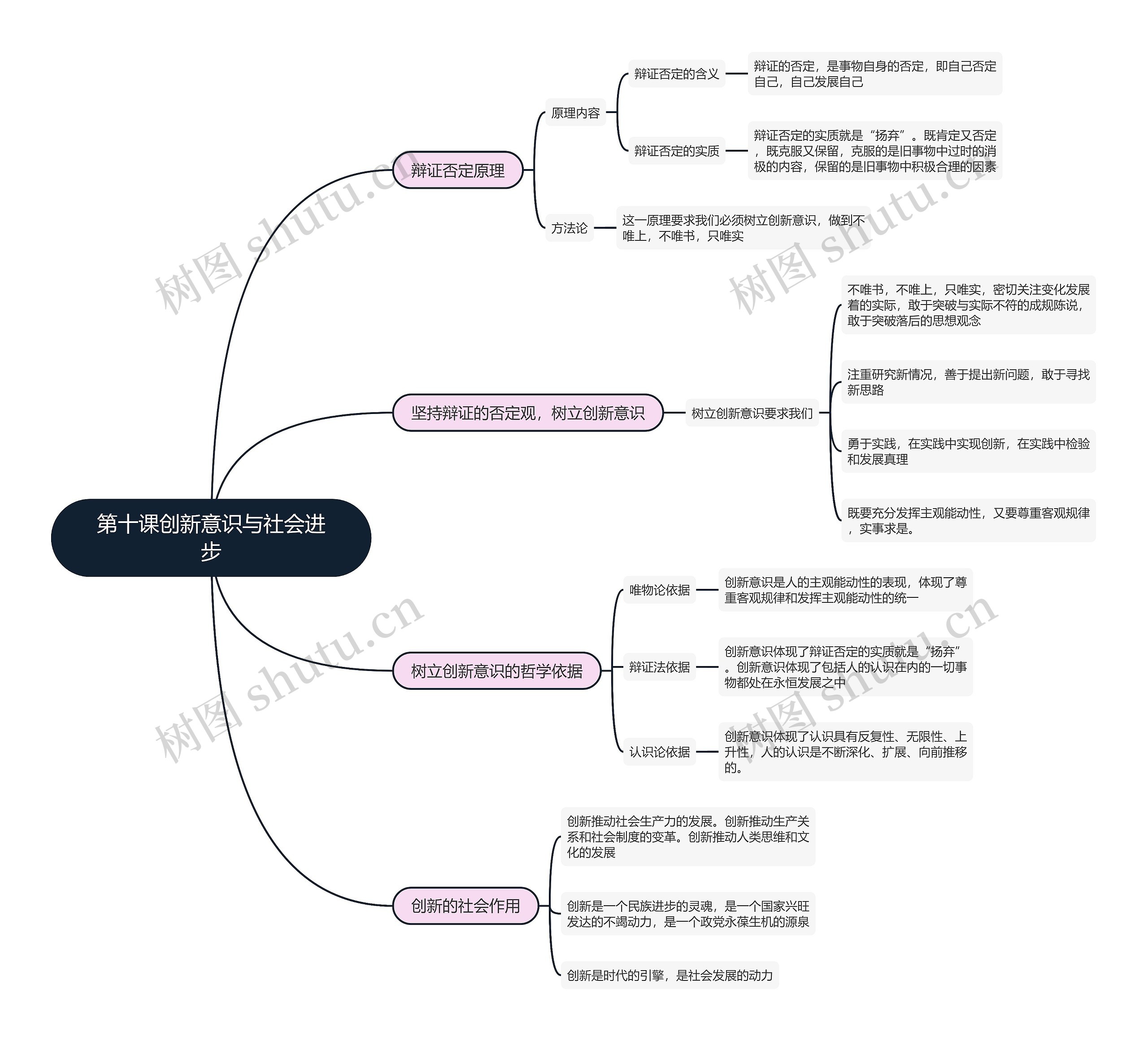 政治必修四   第十课创新意识与社会进步思维导图