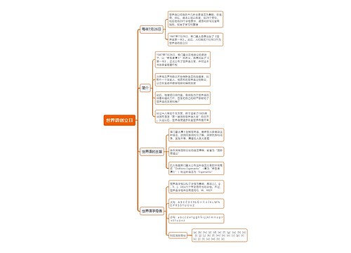 世界语创立日思维导图