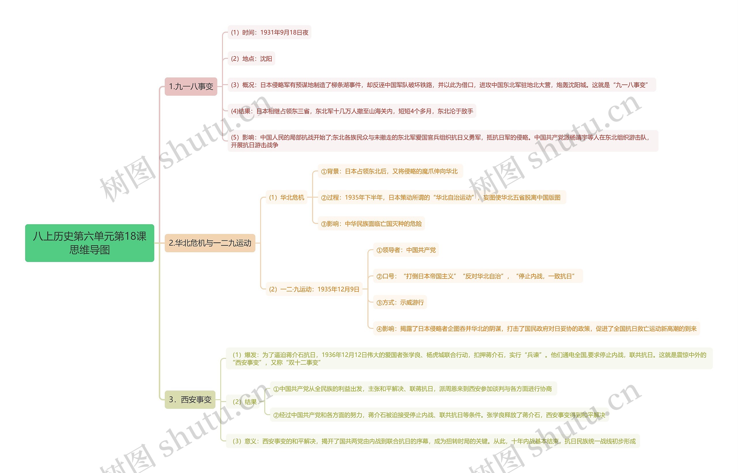 八上历史第六单元第18课思维导图