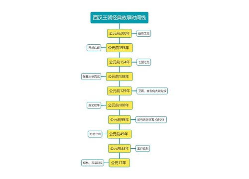 西汉王朝经典故事时间轴