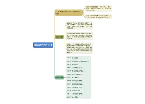 国际消费者权益日思维导图