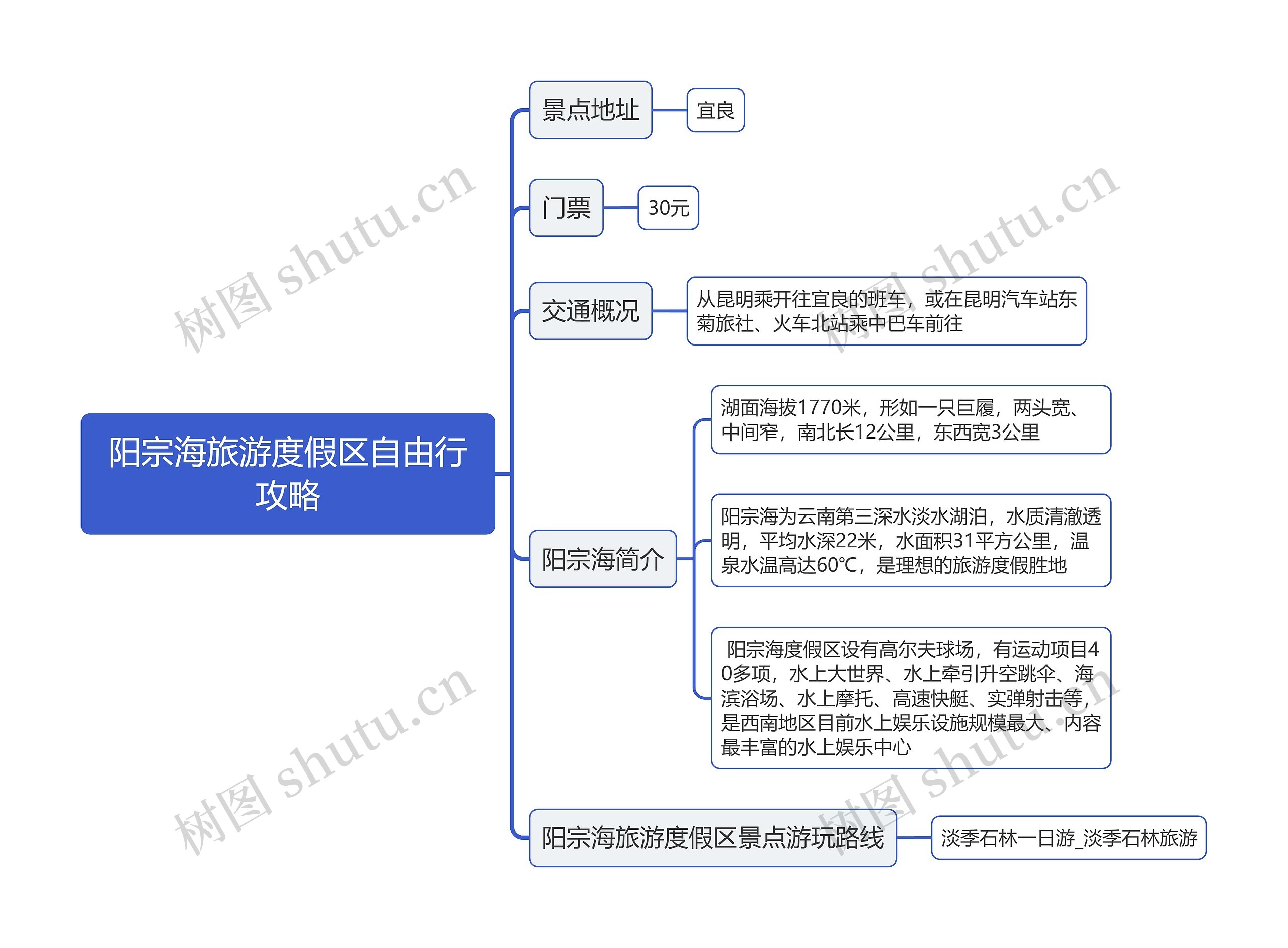 阳宗海旅游度假区自由行攻略思维导图