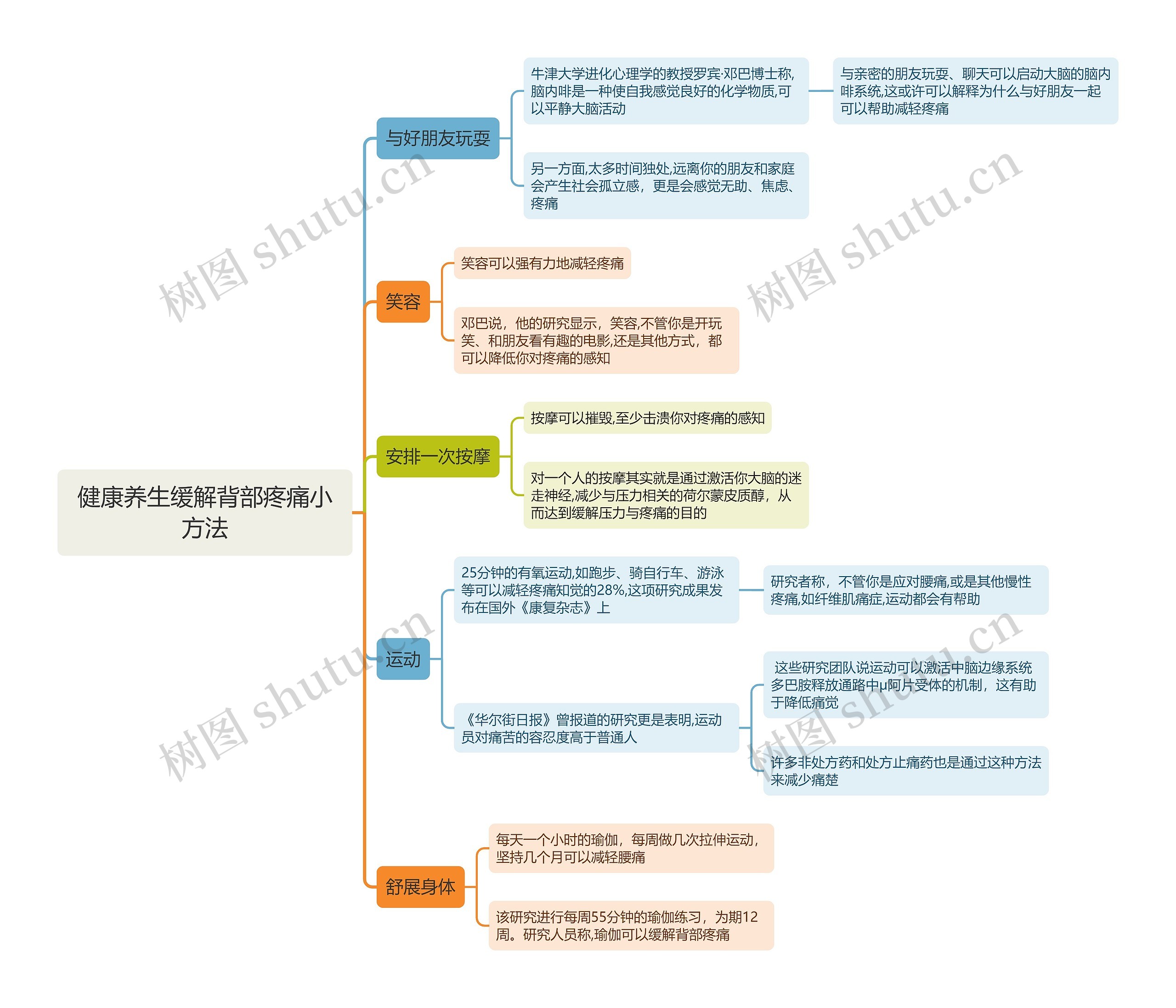 健康养生缓解背部疼痛小方法思维导图