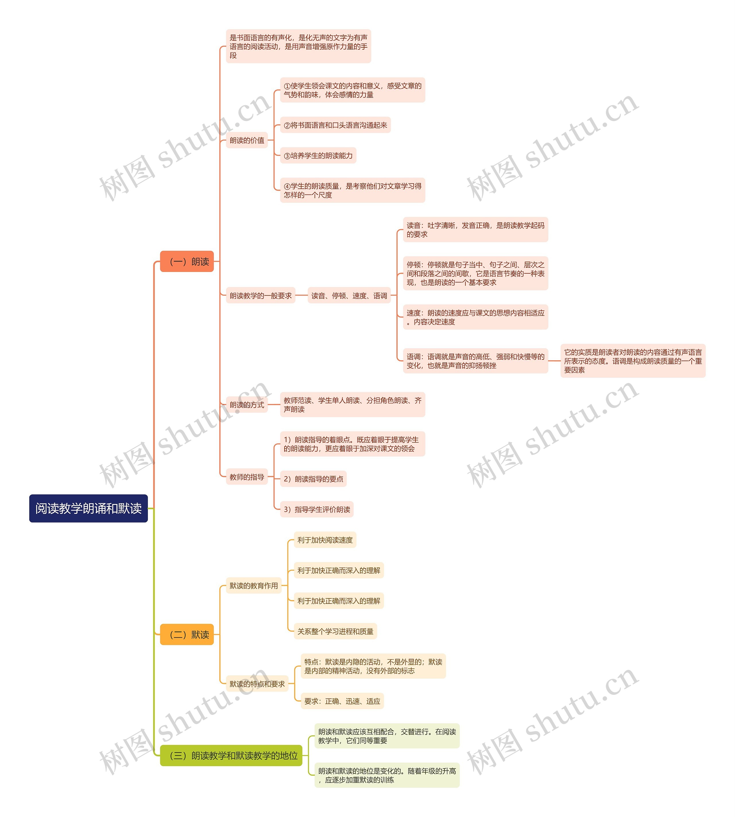 阅读教学朗诵和默读思维导图