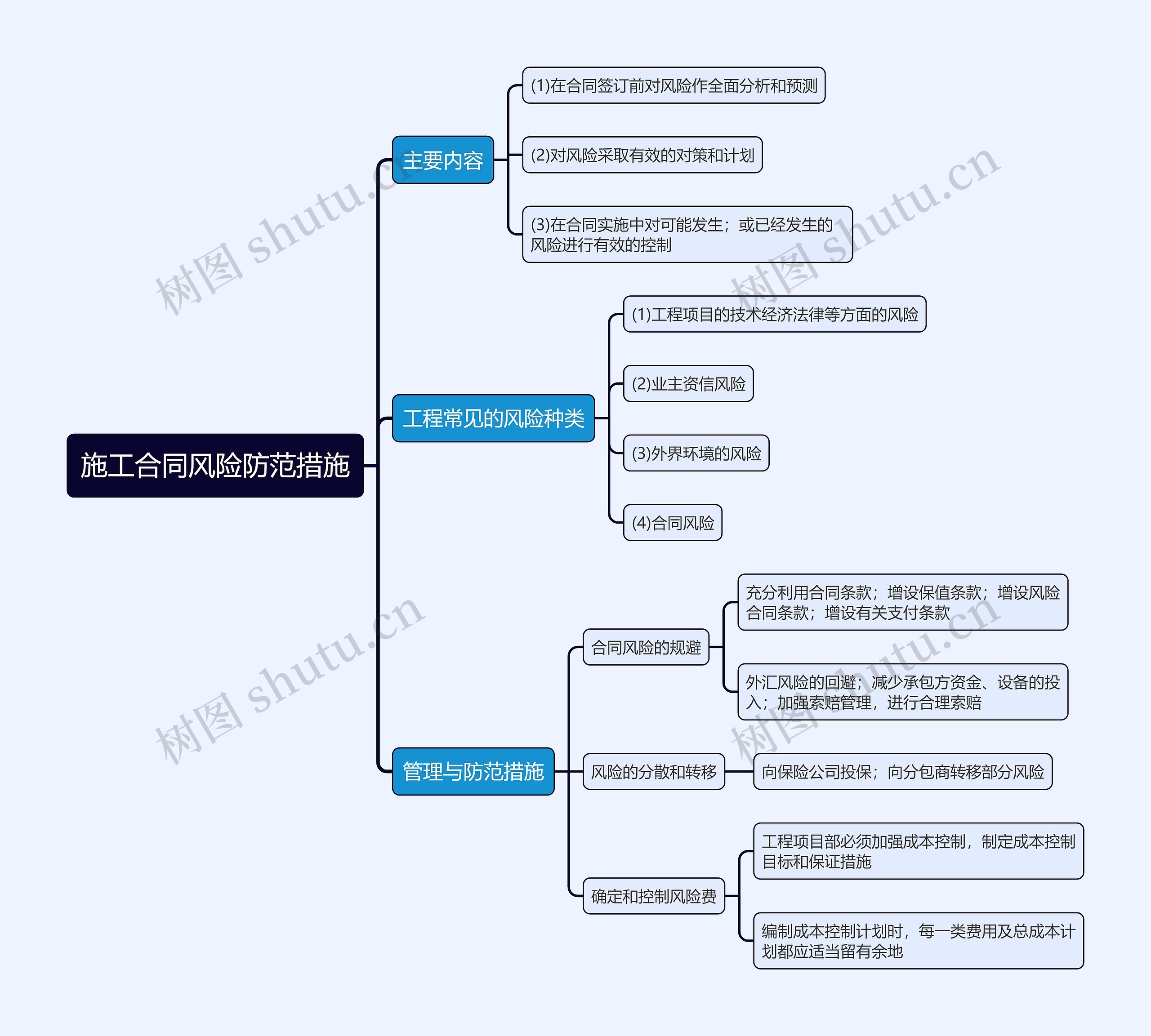施工合同风险防范措施思维导图 施工合同风险防范措施思维导图