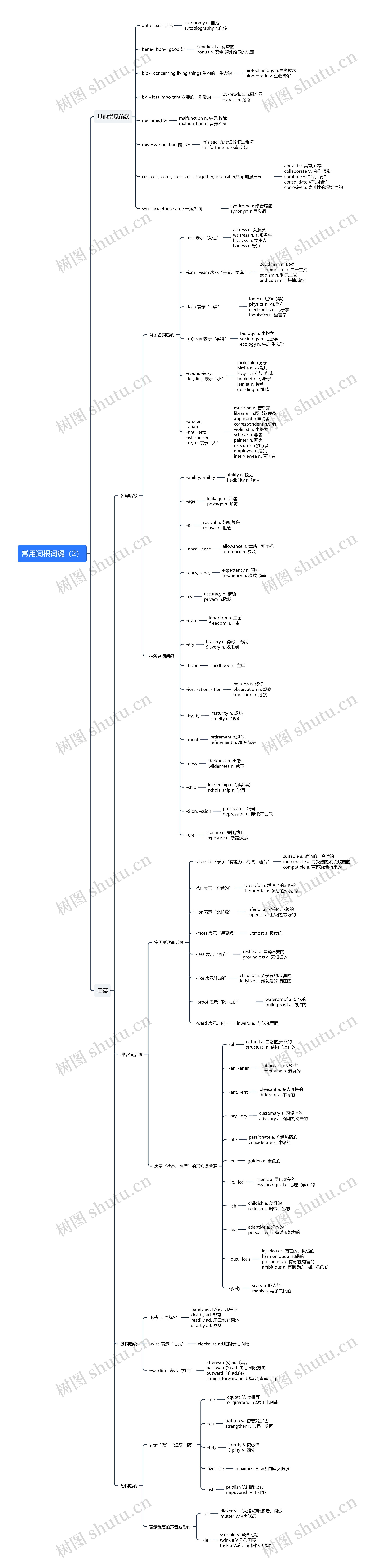 常用词根词缀（2）思维导图