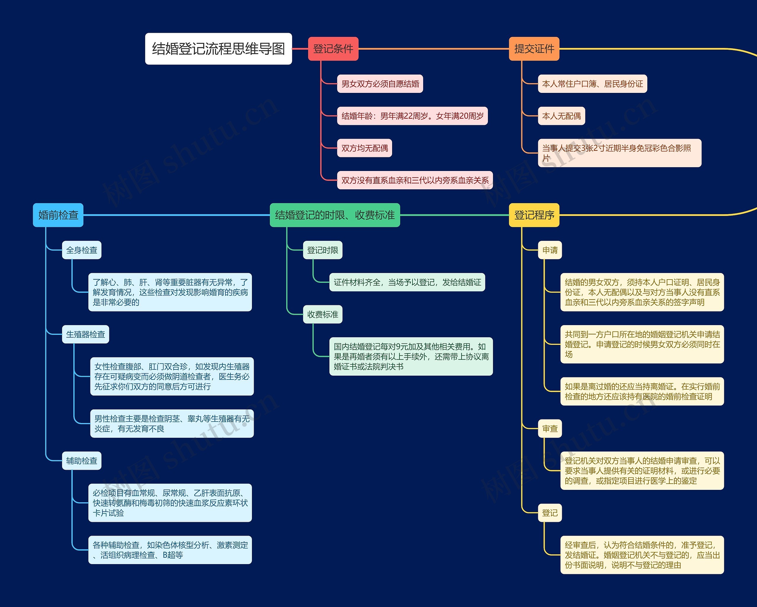 结婚登记流程思维导图