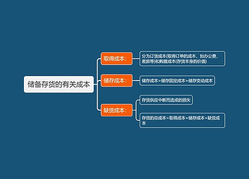 储备存货的有关成本