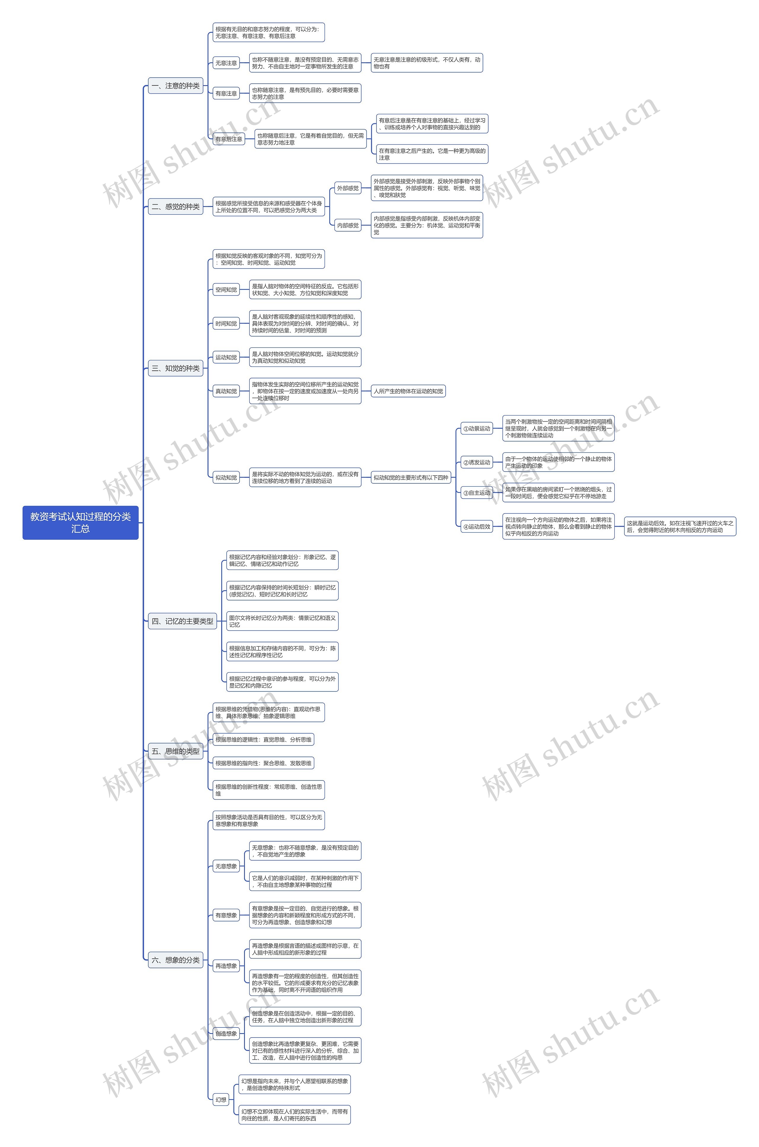 教资考试认知过程的分类汇总思维导图