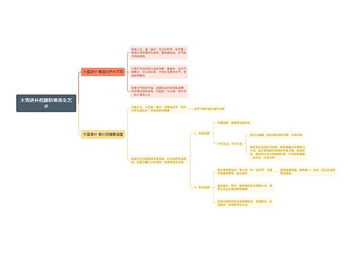 大雪进补药膳防寒养生艺术思维导图